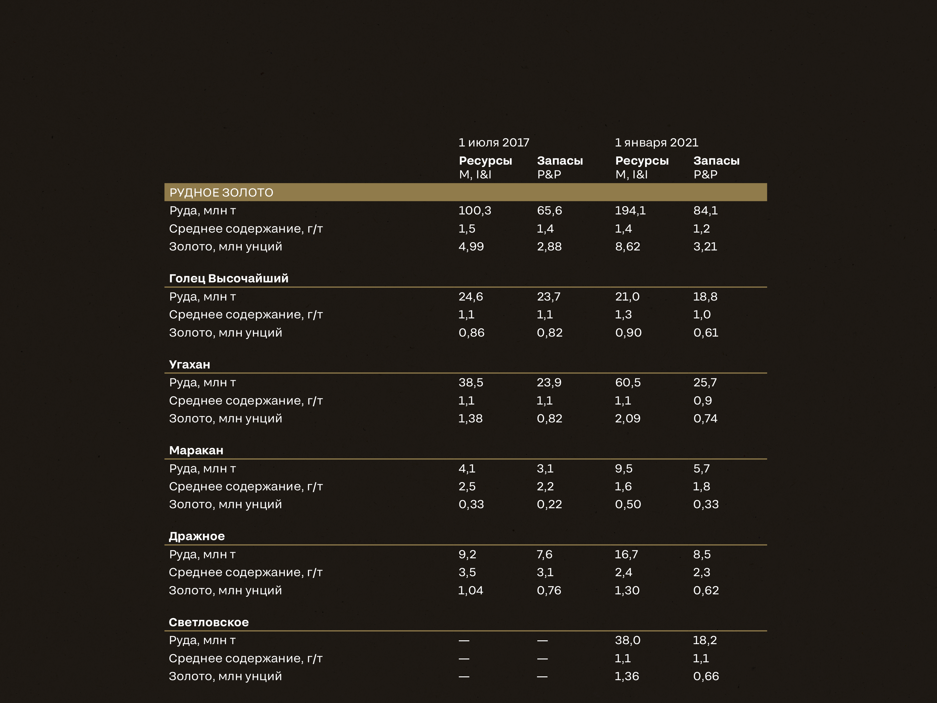 Годовой отчет. 2022 — Изображение №11 — Графика на Dprofile
