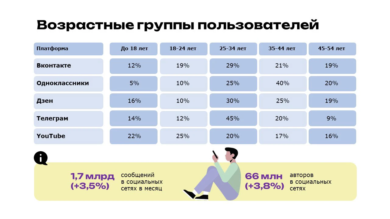 Презентация на тему "Социальные сети" — Изображение №6 — Маркетинг на Dprofile