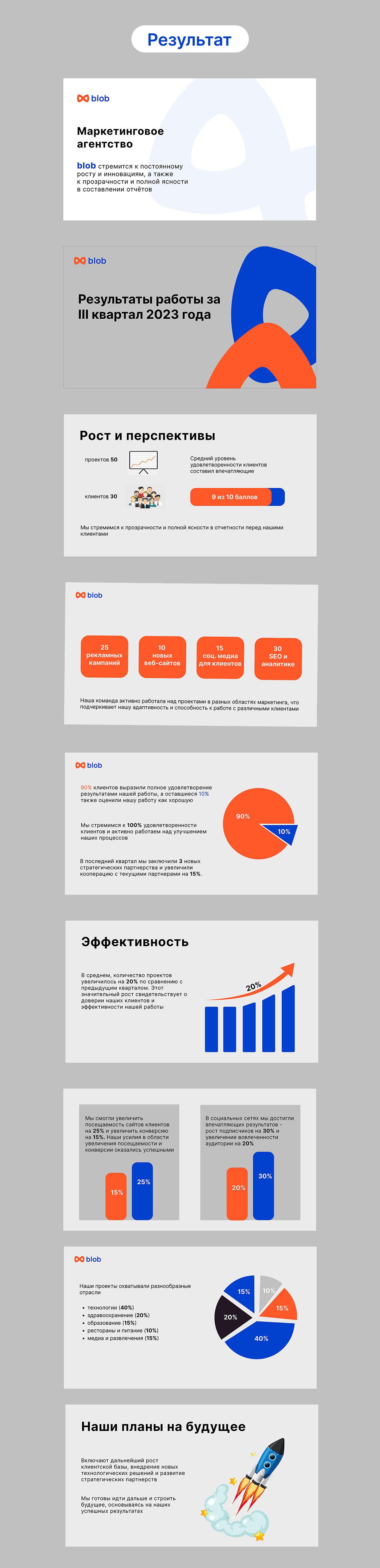 Презентация результатов III квартала 2023 для Blob — Изображение №3 — Интерфейсы, Графика на Dprofile