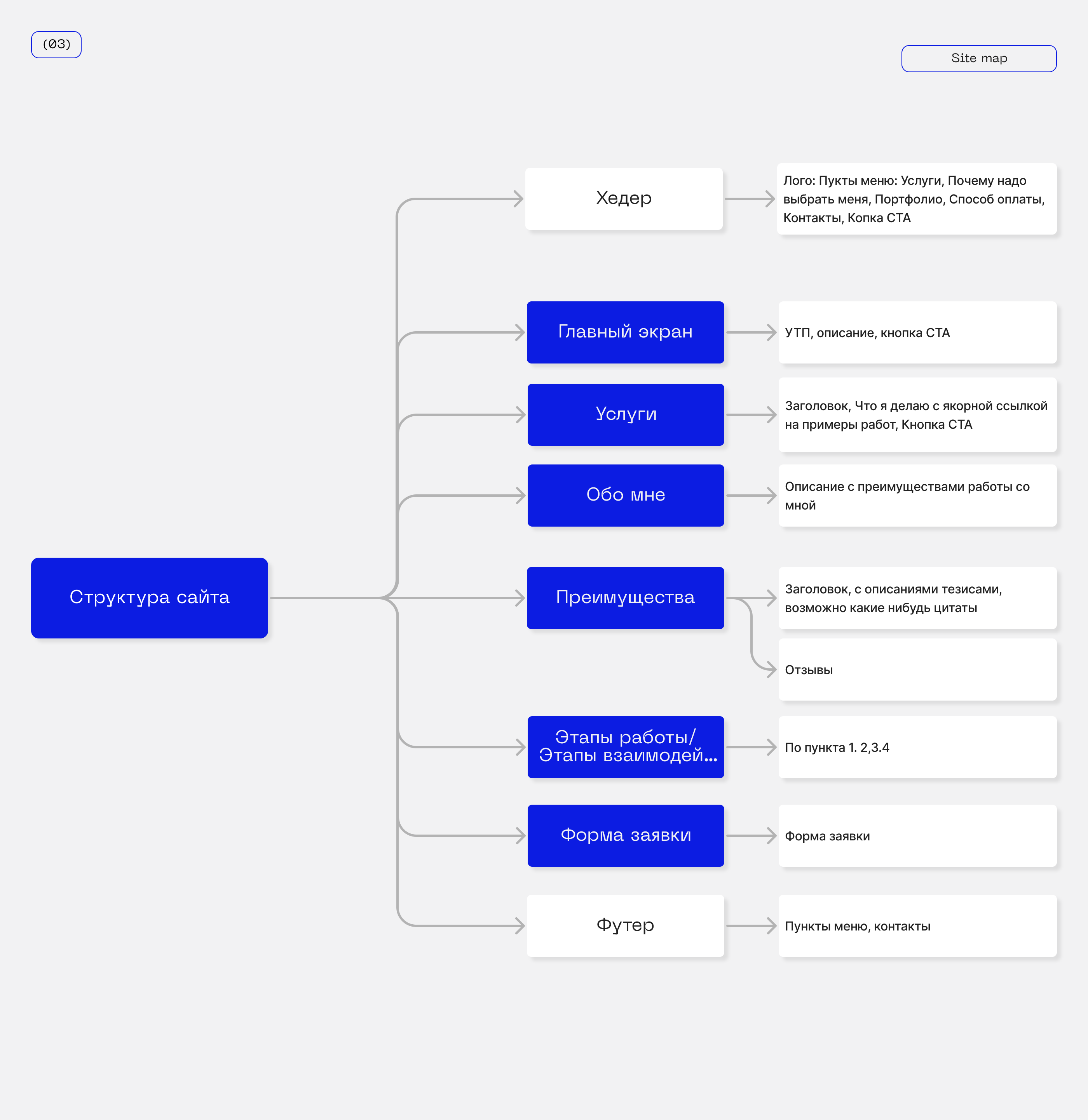Лендинг Дизайн студии — Изображение №4 — Интерфейсы на Dprofile