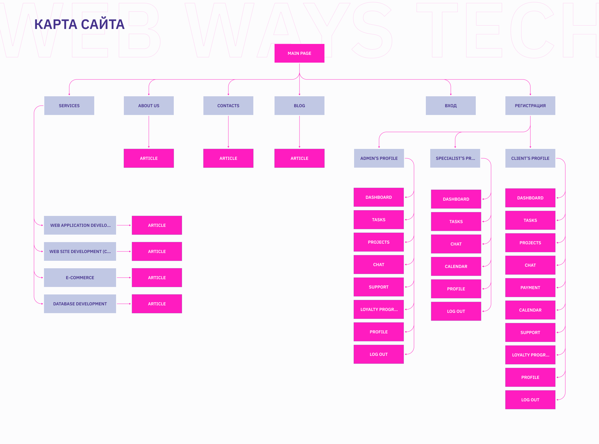 Сайт для агентства Web Ways Tech | UX UI дизайн — Изображение №9 — Интерфейсы, Брендинг на Dprofile