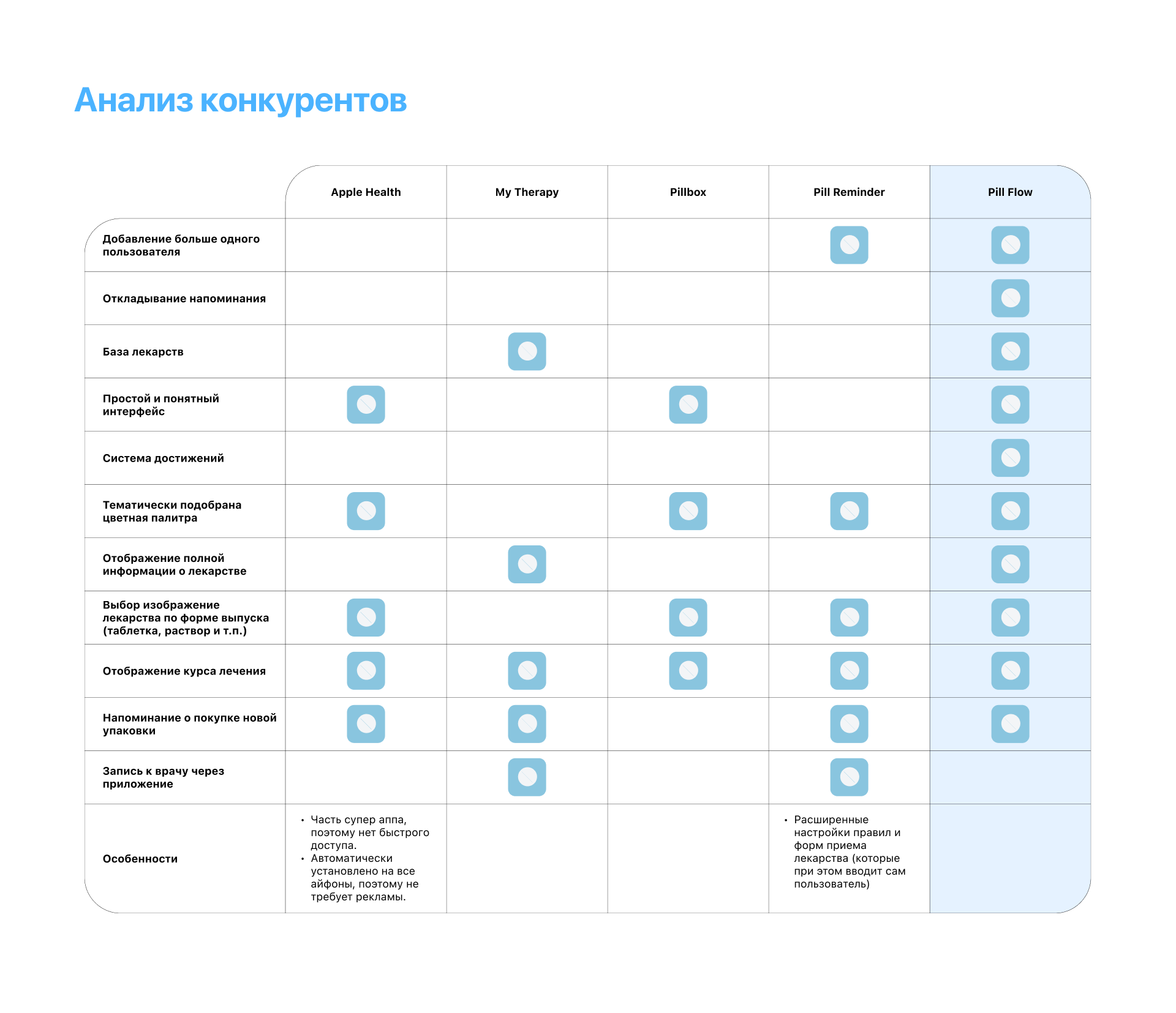 Pill Flow мобильное приложение | UX UI дизайн — Изображение №6 — Интерфейсы на Dprofile
