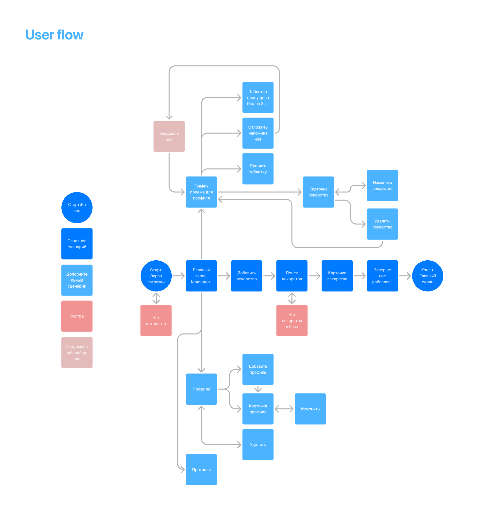 Pill Flow мобильное приложение | UX UI дизайн — Изображение №5 — Интерфейсы на Dprofile