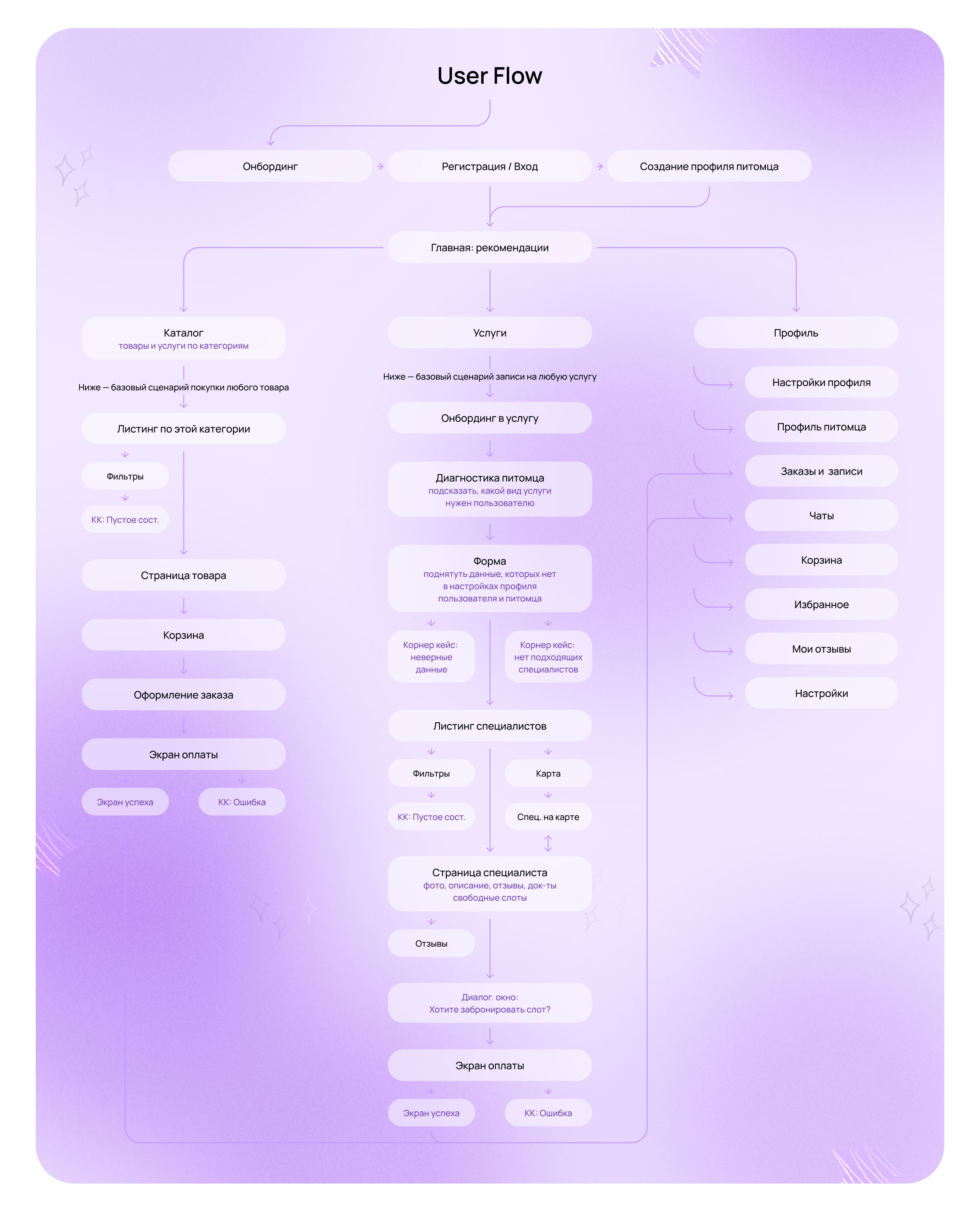 Бантик — superapp для владельцев собак | Mobile app UX/UI — Изображение №8 — Интерфейсы на Dprofile