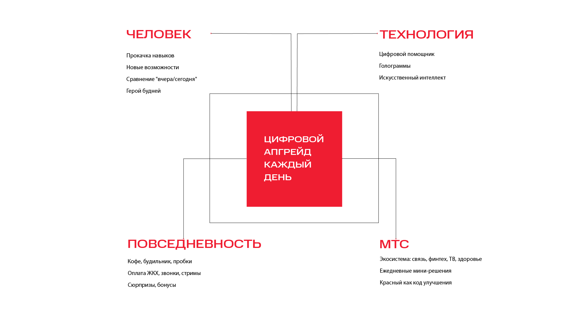 Айдентика и рекламная серия для бренда МТС — Изображение №3 — Брендинг, Графика на Dprofile