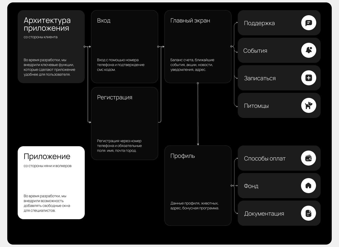 WALK YOUR DOG — Mobile app — Изображение №5 — Интерфейсы на Dprofile