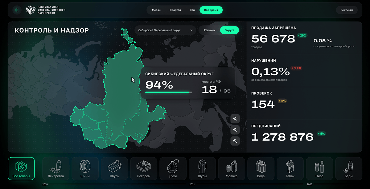 Dashboards «НСЦМ (Честный Знак)», 2024 — Изображение №9 — Интерфейсы, Графика на Dprofile