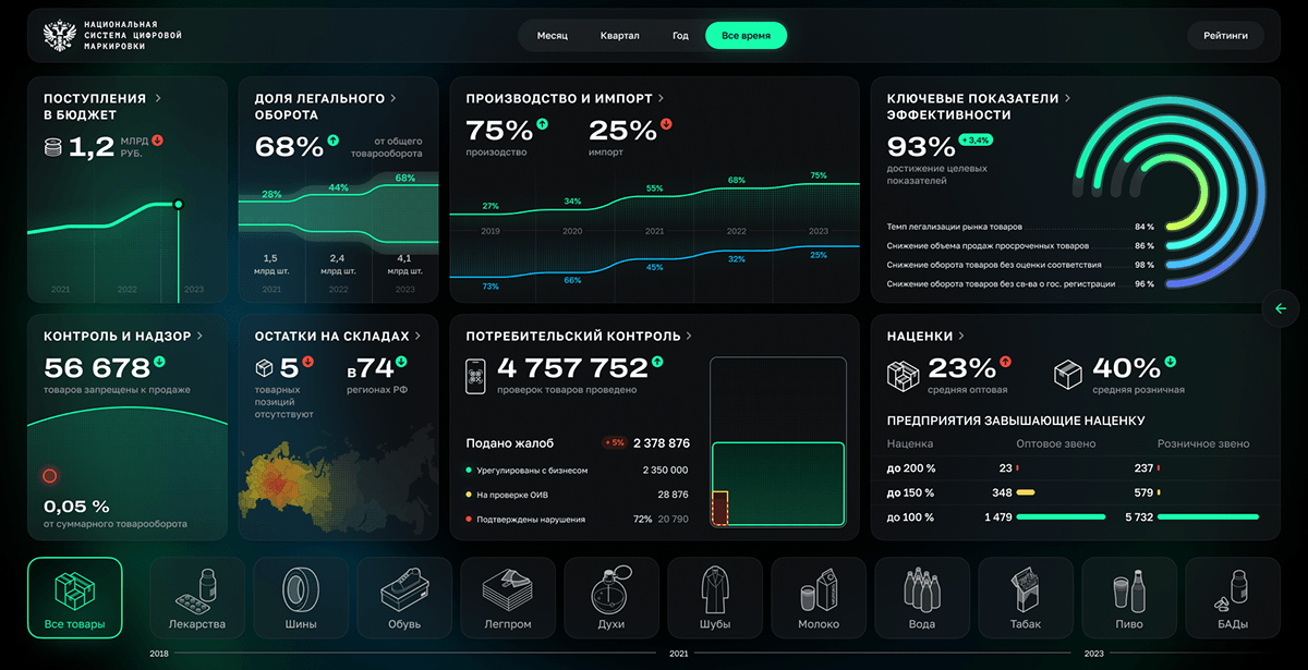Dashboards «НСЦМ (Честный Знак)», 2024 — Изображение №8 — Интерфейсы, Графика на Dprofile