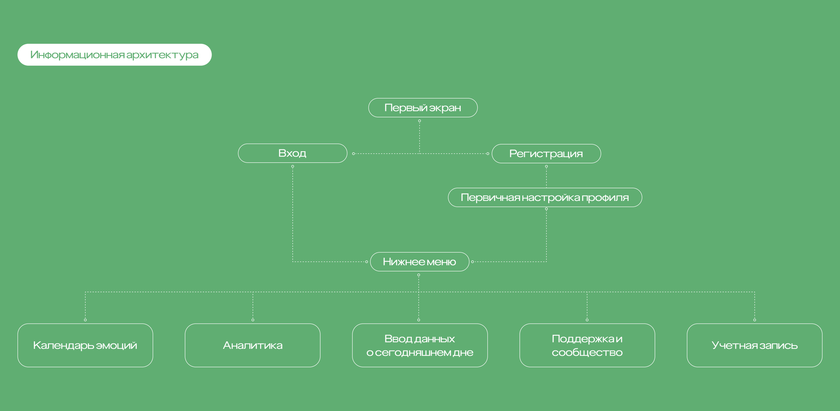 FeelFlow - дневник настроения — Изображение №3 — Интерфейсы, Брендинг на Dprofile