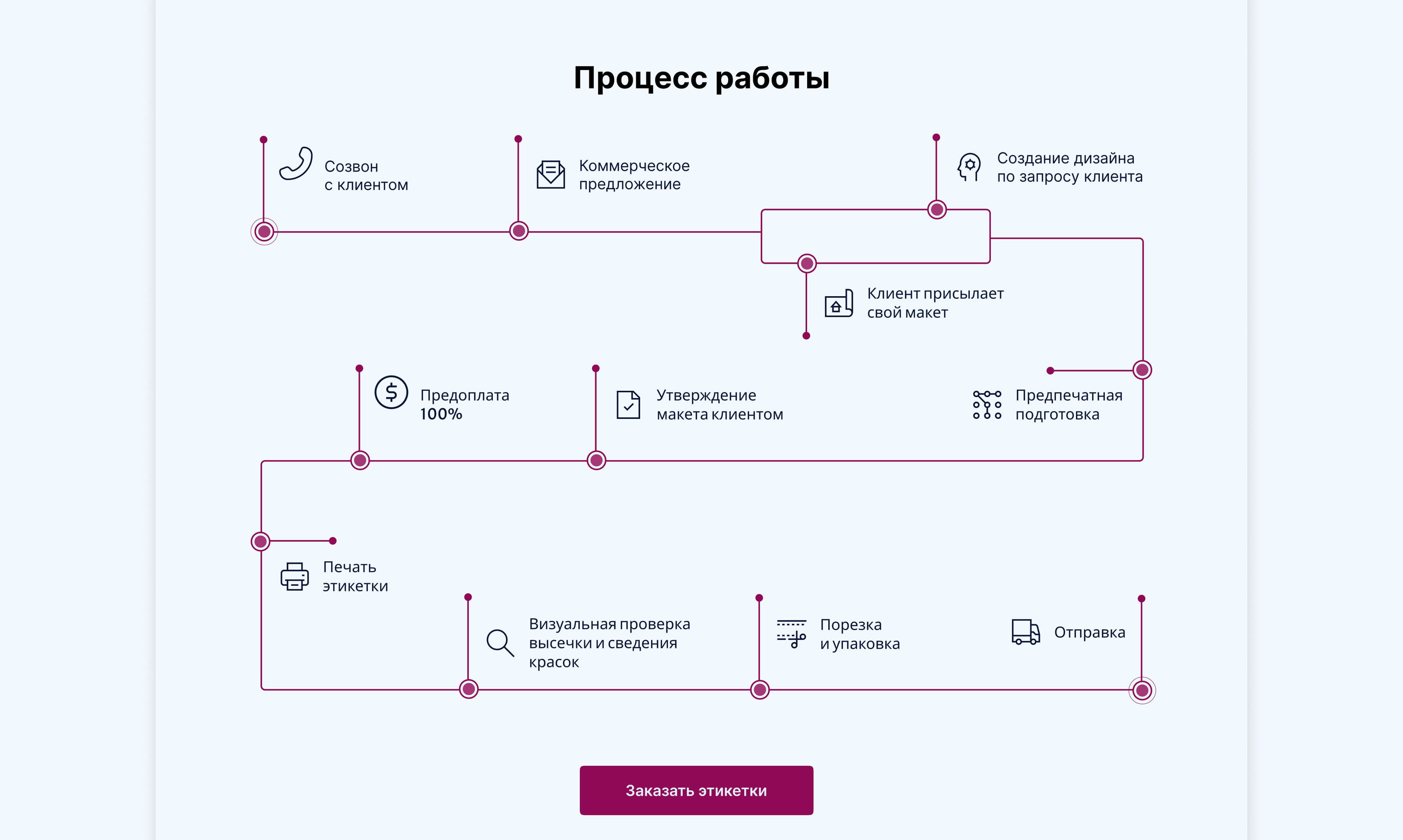 Сайт под ключ для производства этикеток — Изображение №15 — Интерфейсы, Брендинг на Dprofile