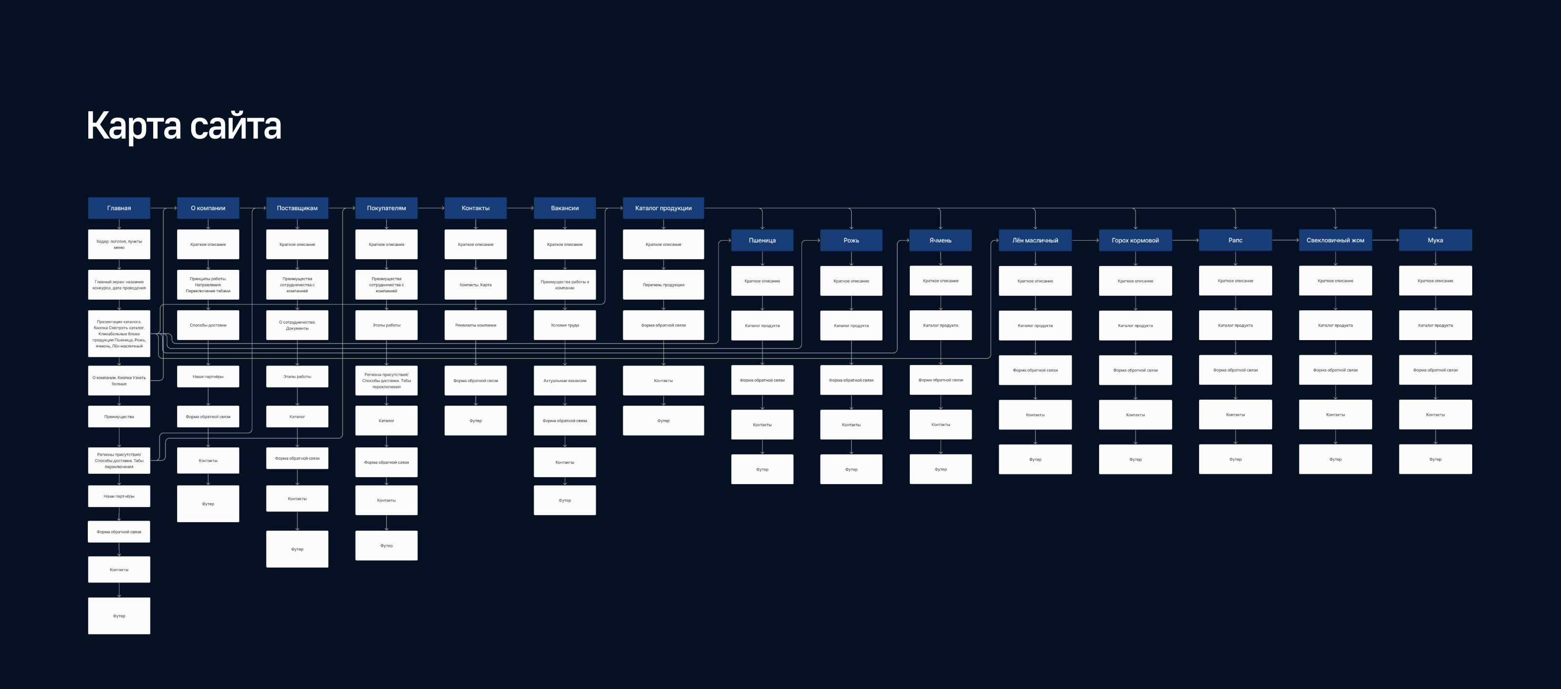 Сайт для компании-трейдера зерна — Изображение №5 — Маркетинг на Dprofile