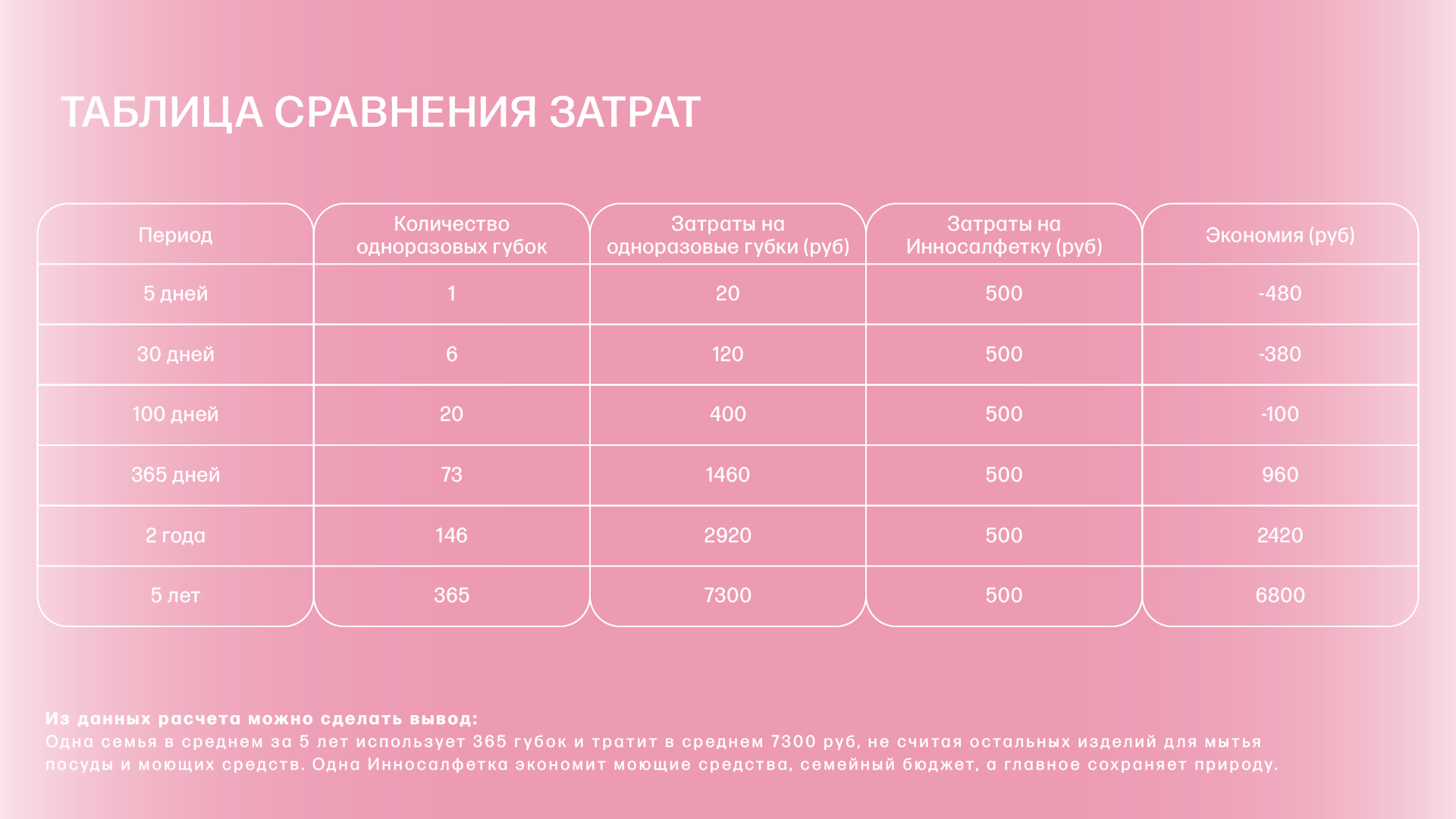 Инновационная Салфетка | Презентация продукта — Изображение №5 — Интерфейсы, Брендинг на Dprofile
