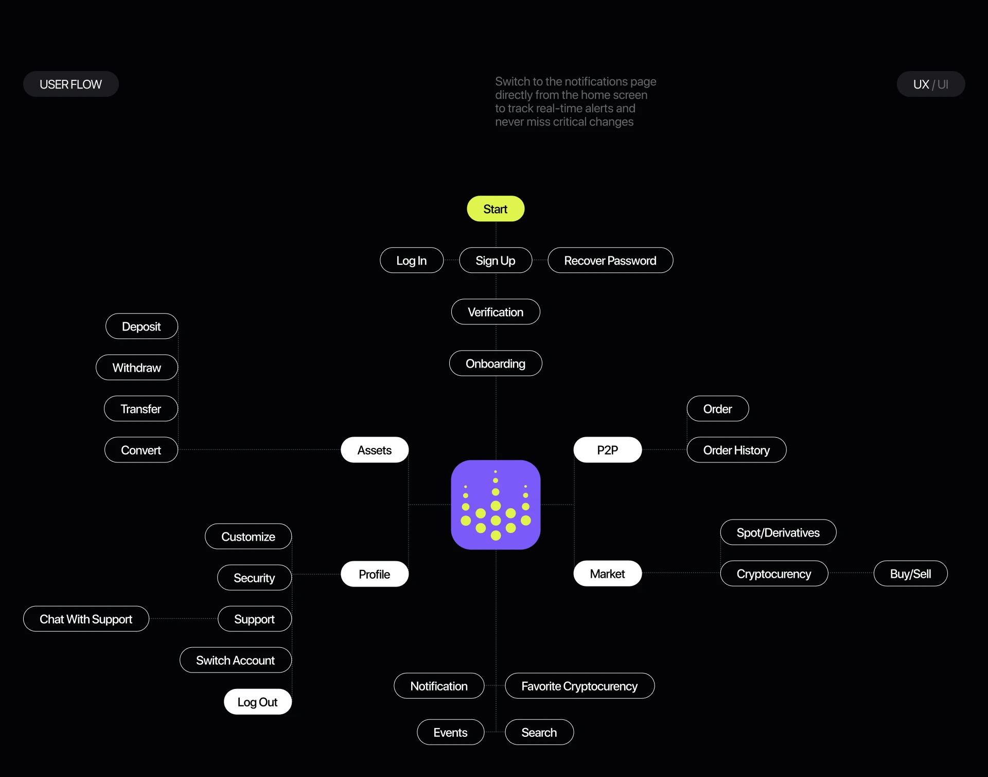 Crypto exchange |Mob app — Изображение №13 — Интерфейсы на Dprofile