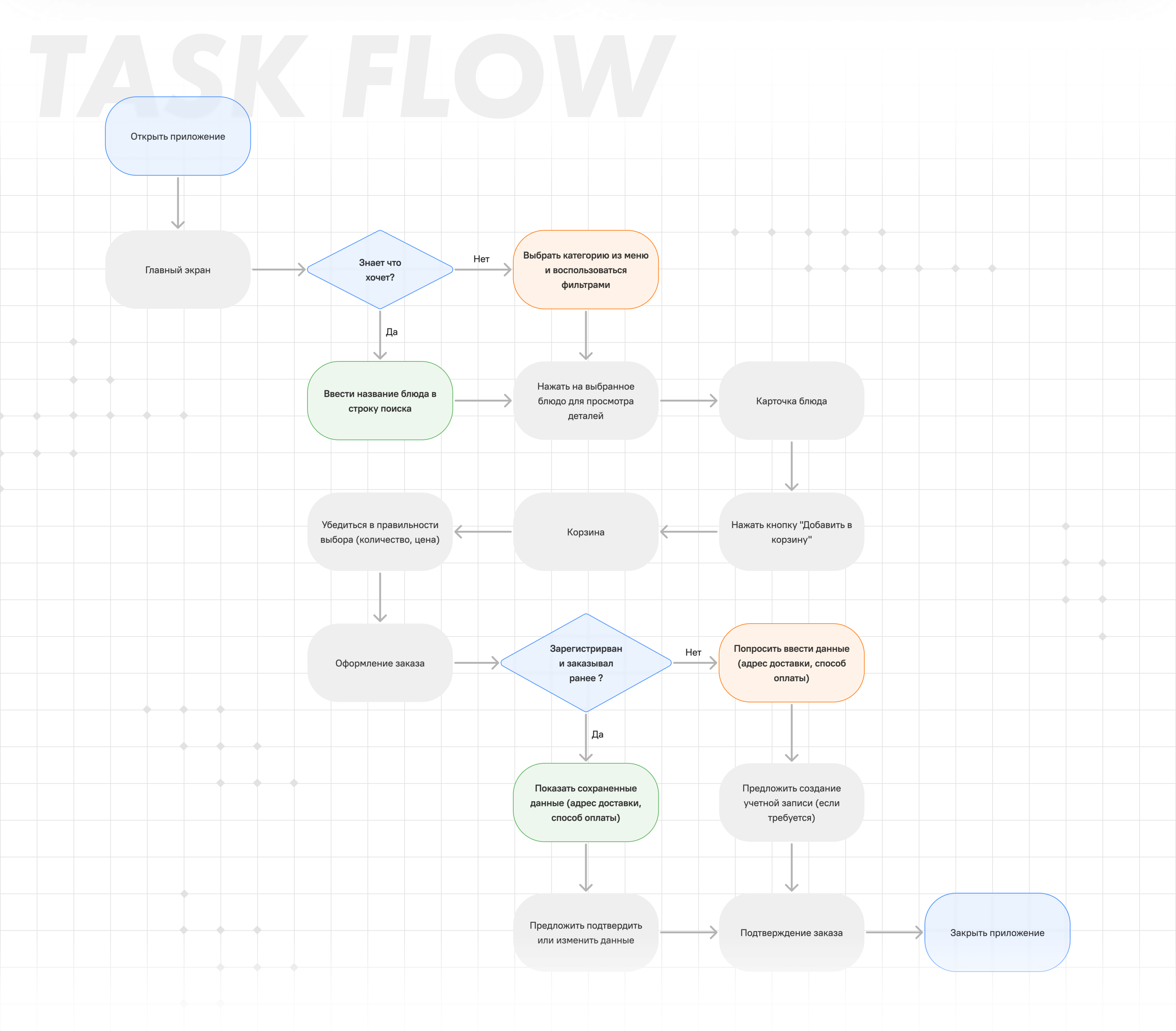 YouMeal — доставка здоровой еды (мобильное приложение) — Изображение №4 — Интерфейсы на Dprofile