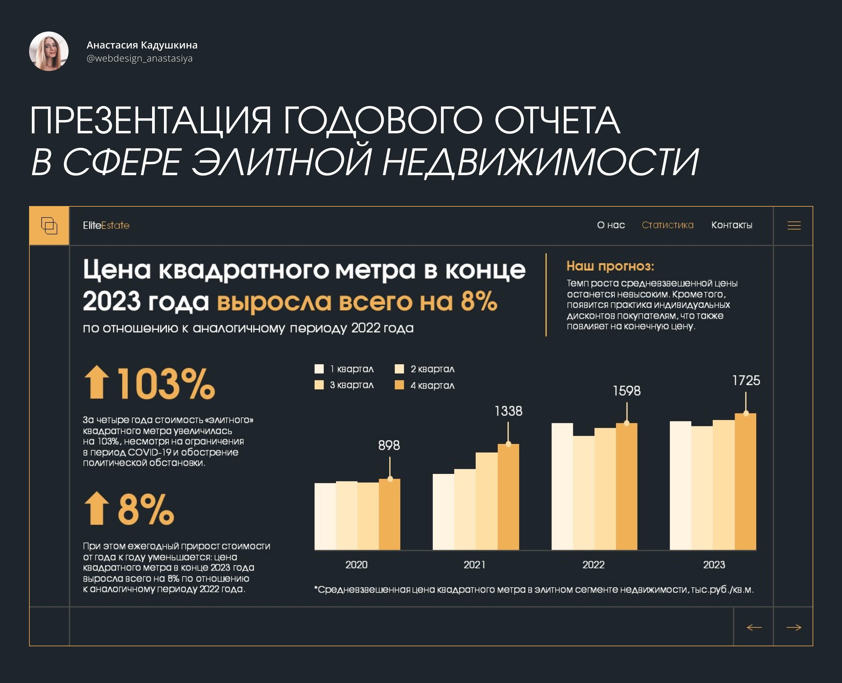 Презентация в сфере элитной недвижимости на Dprofile
