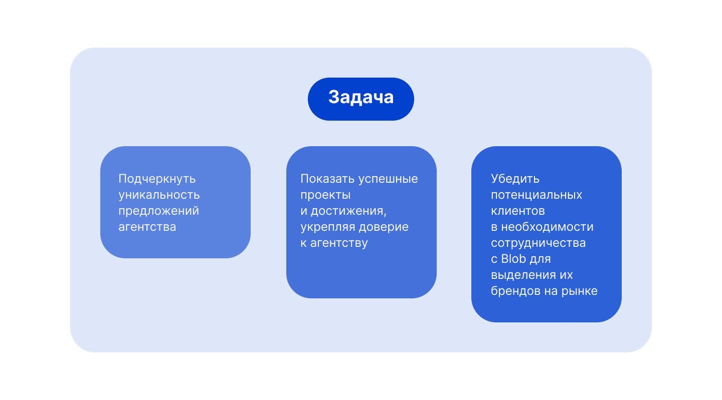 Презентация для маркетингового агенства — Изображение №2 — Маркетинг на Dprofile