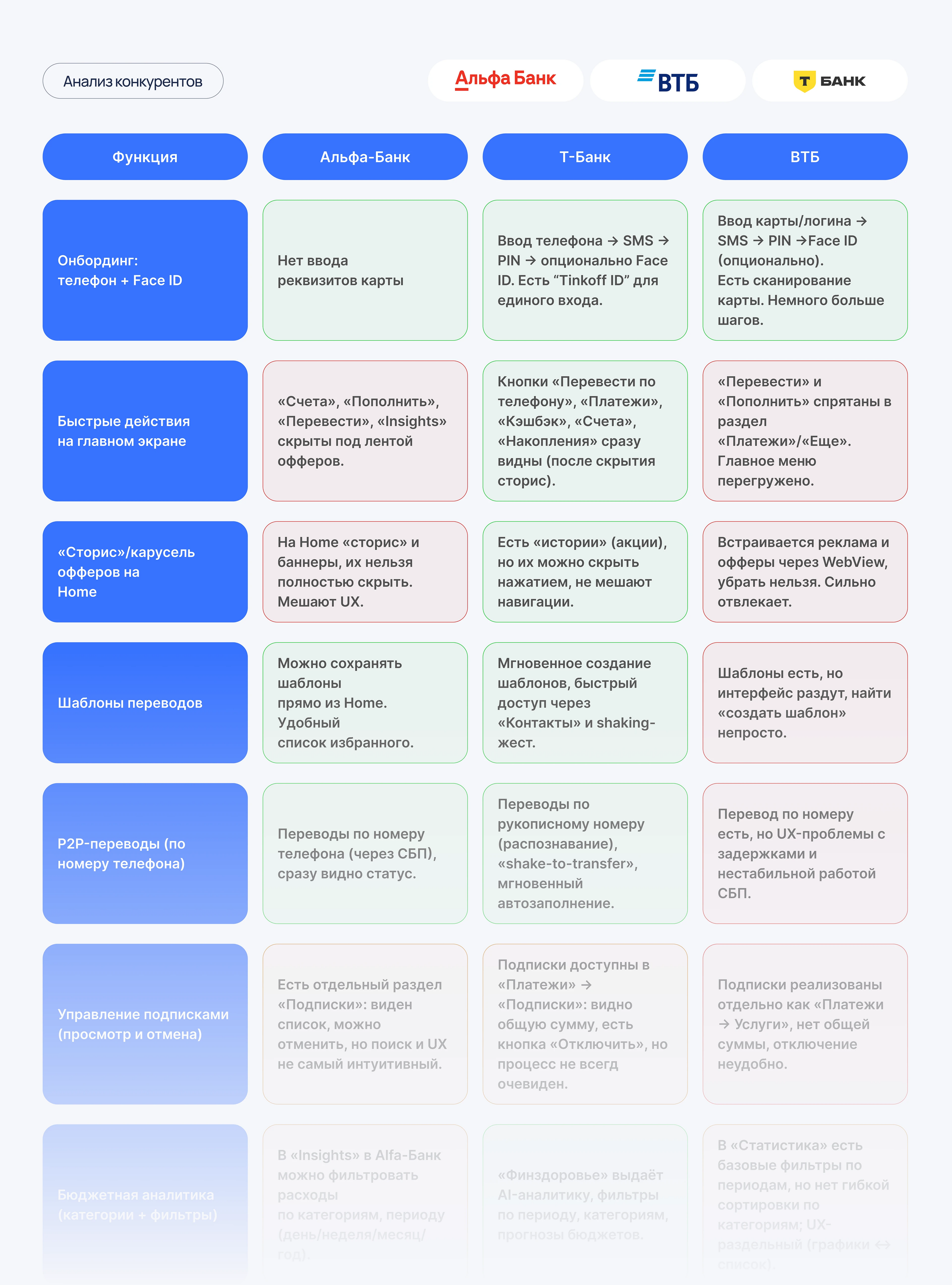 FinGo: Оптимизация мобильного банка | Case study, UX/UI — Изображение №4 — Интерфейсы на Dprofile