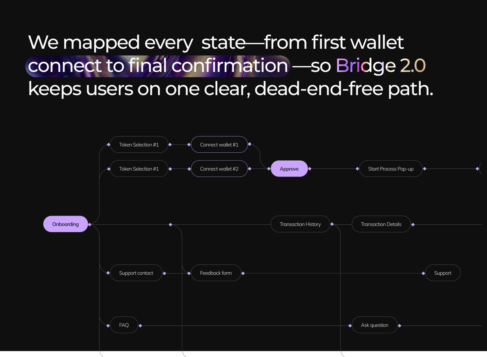 Bridge Web 3.0 Redesign — AI-Powered Cross-chain Portal — Изображение №4 — Интерфейсы на Dprofile