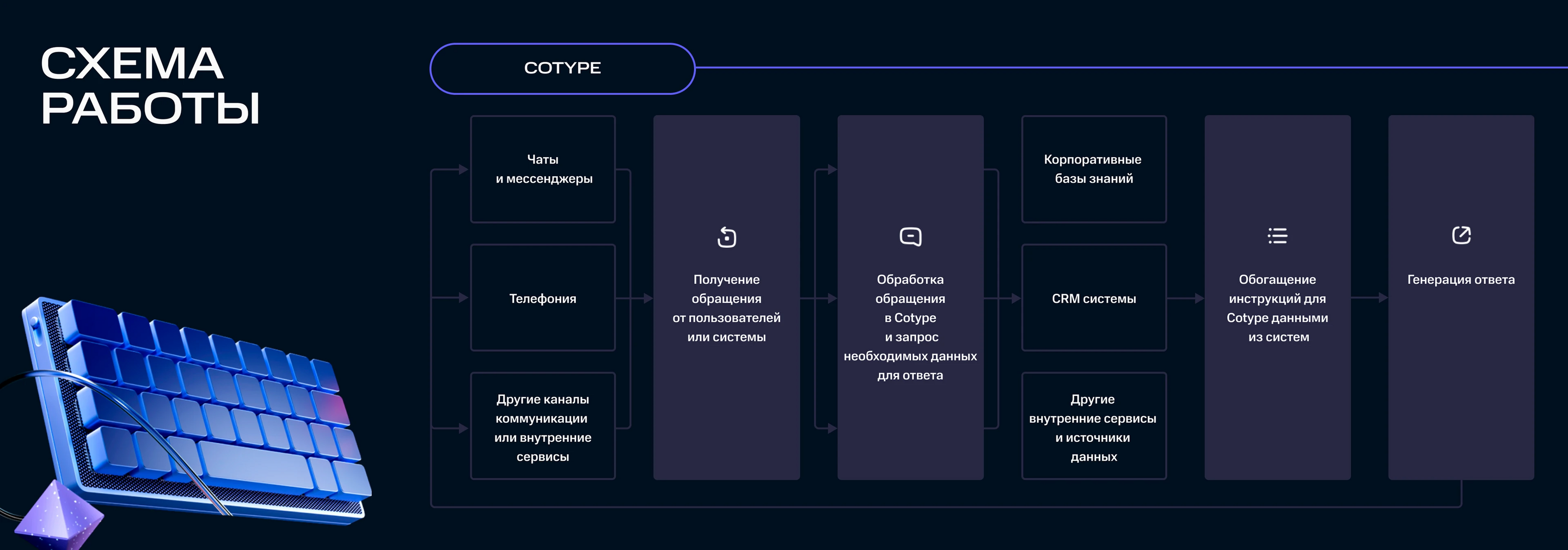 MTS AI presentation — Изображение №6 — Графика, Маркетинг на Dprofile