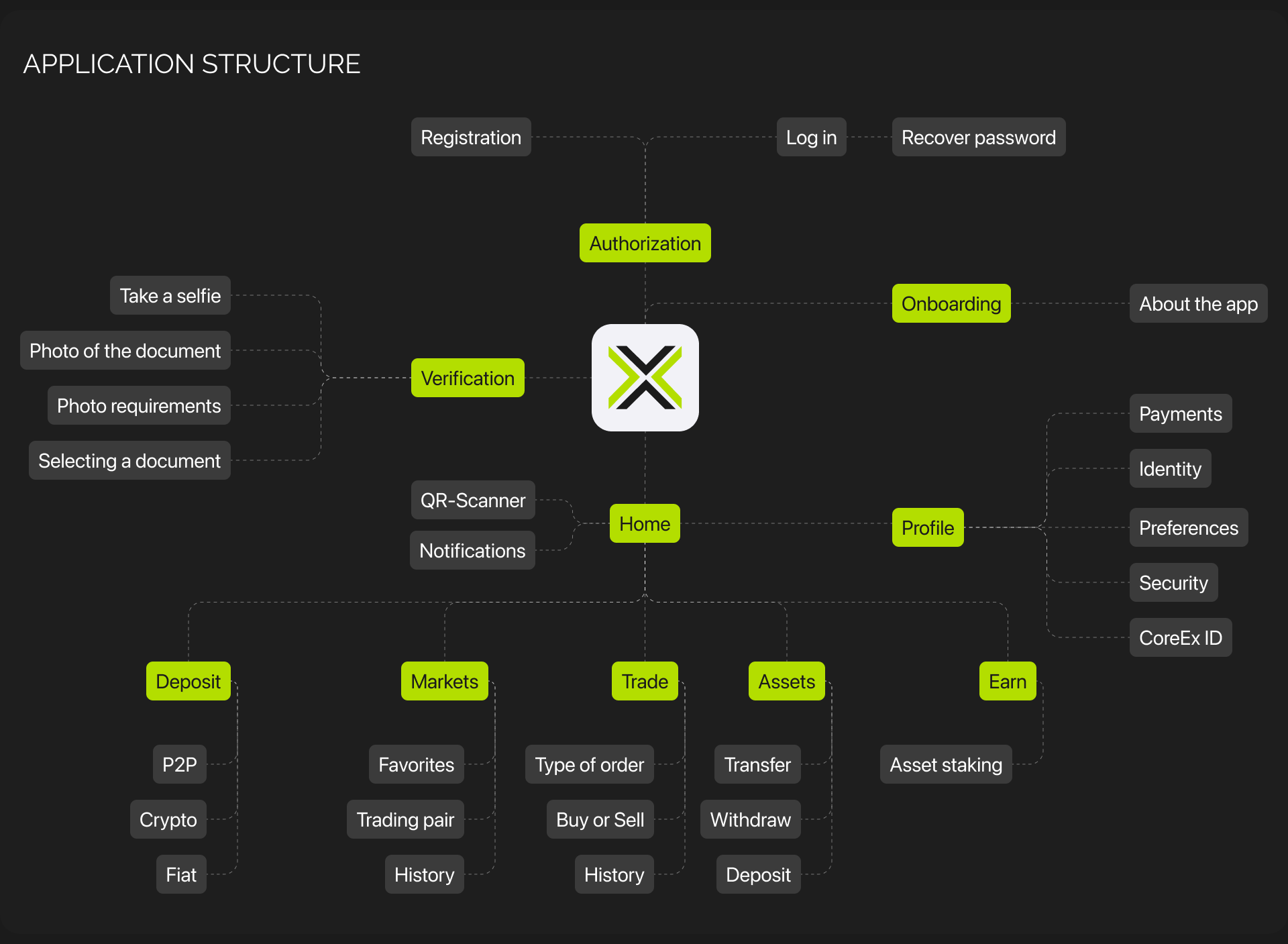 CoreEx | Crypto Exchange — Изображение №4 — Интерфейсы на Dprofile