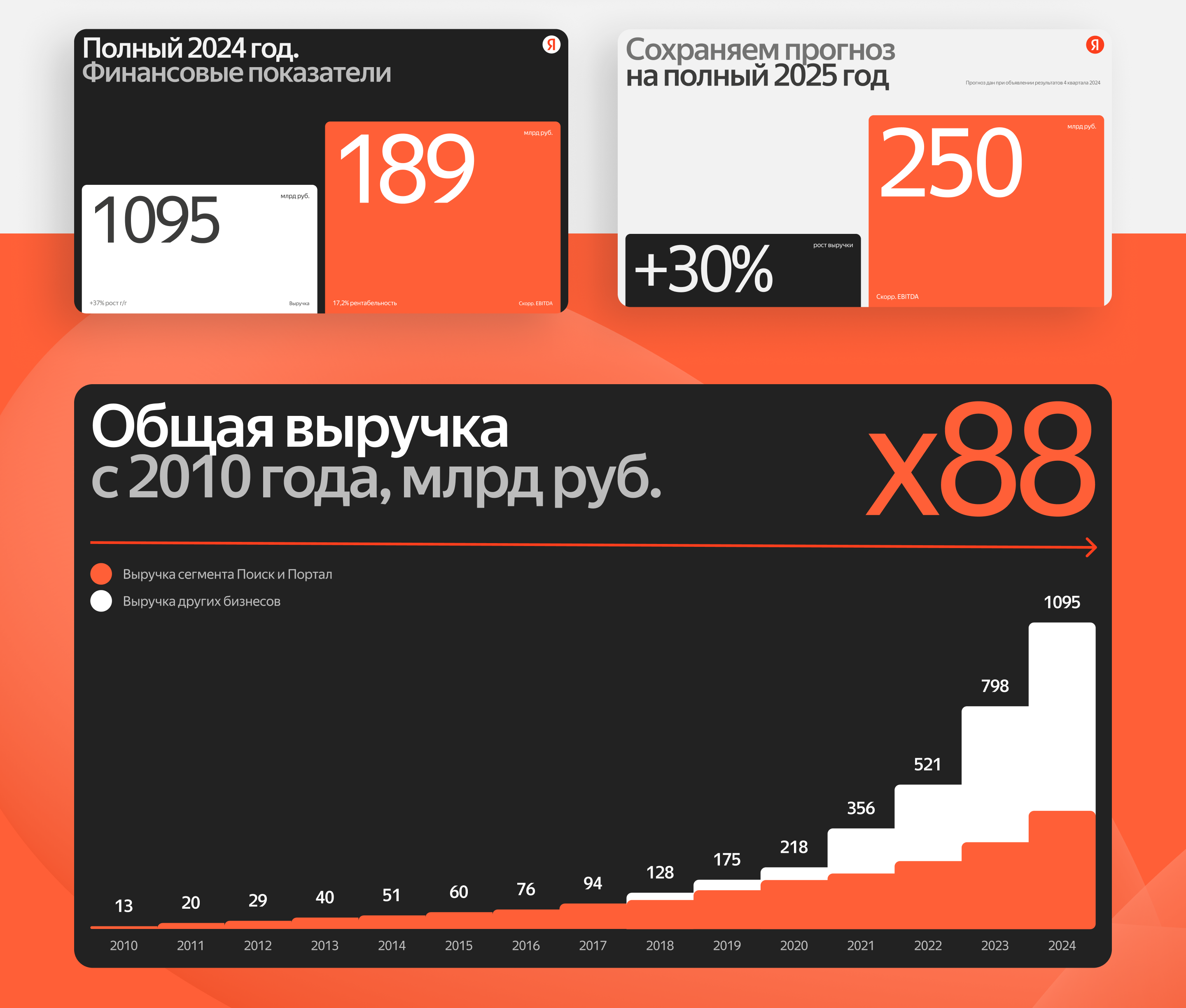 Яндекс. Презентация для инвесторов — Изображение №5 — Интерфейсы, Маркетинг на Dprofile