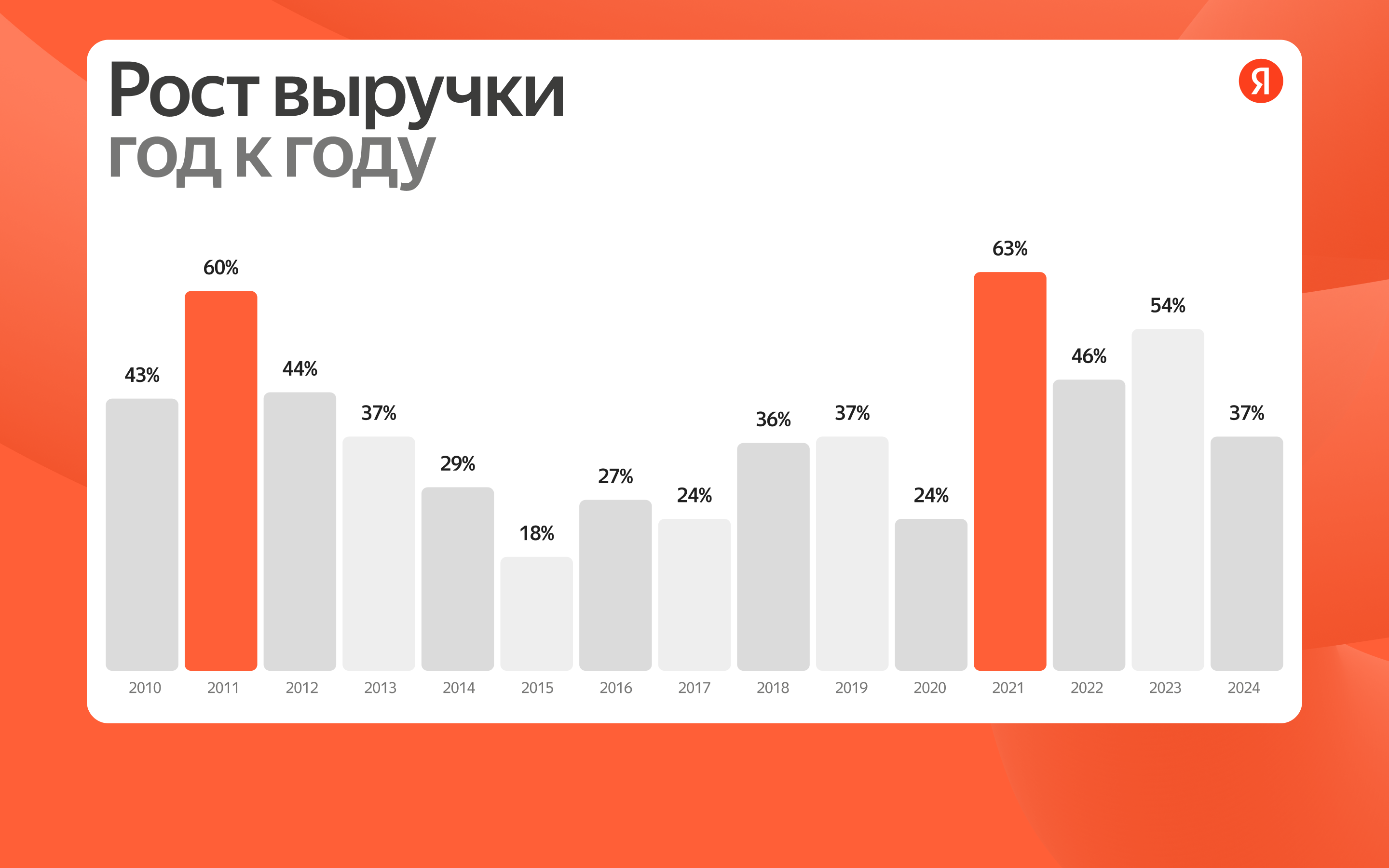 Яндекс. Презентация для инвесторов — Изображение №6 — Интерфейсы, Маркетинг на Dprofile
