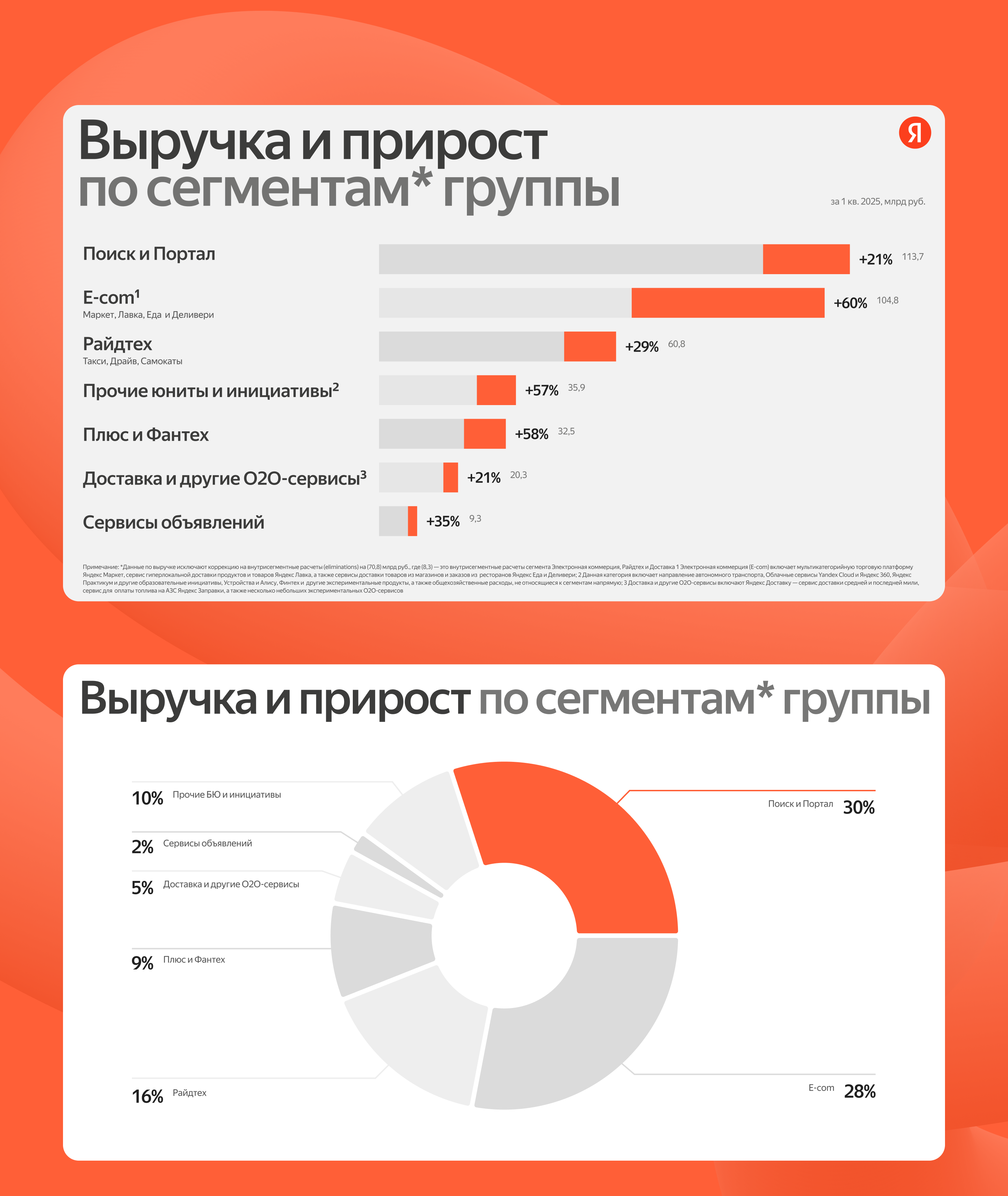 Яндекс. Презентация для инвесторов — Изображение №9 — Интерфейсы, Маркетинг на Dprofile