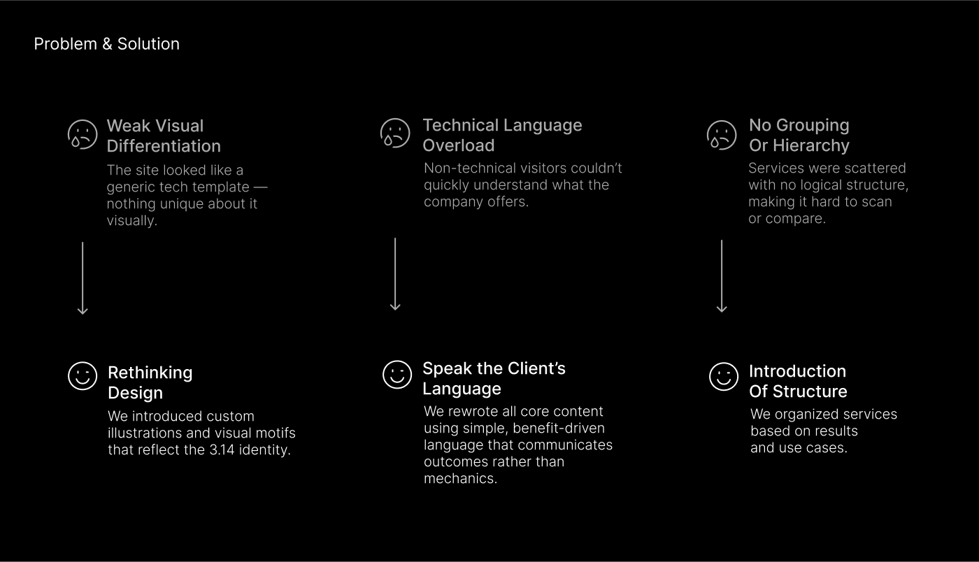 Studio 3,14 | Branding, UX/UI — Изображение №2 — Интерфейсы, Брендинг на Dprofile