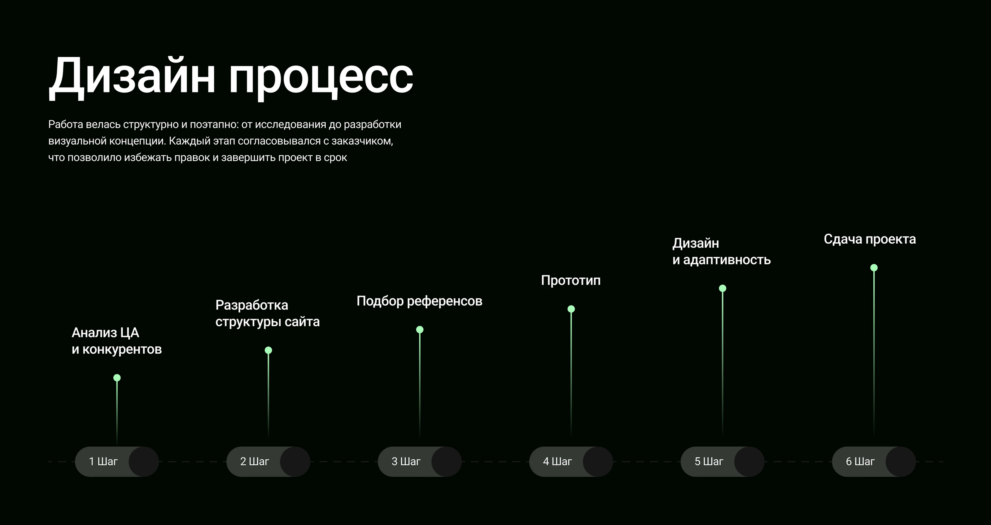 Сайт для продажи курса — Изображение №5 — Интерфейсы, Брендинг на Dprofile