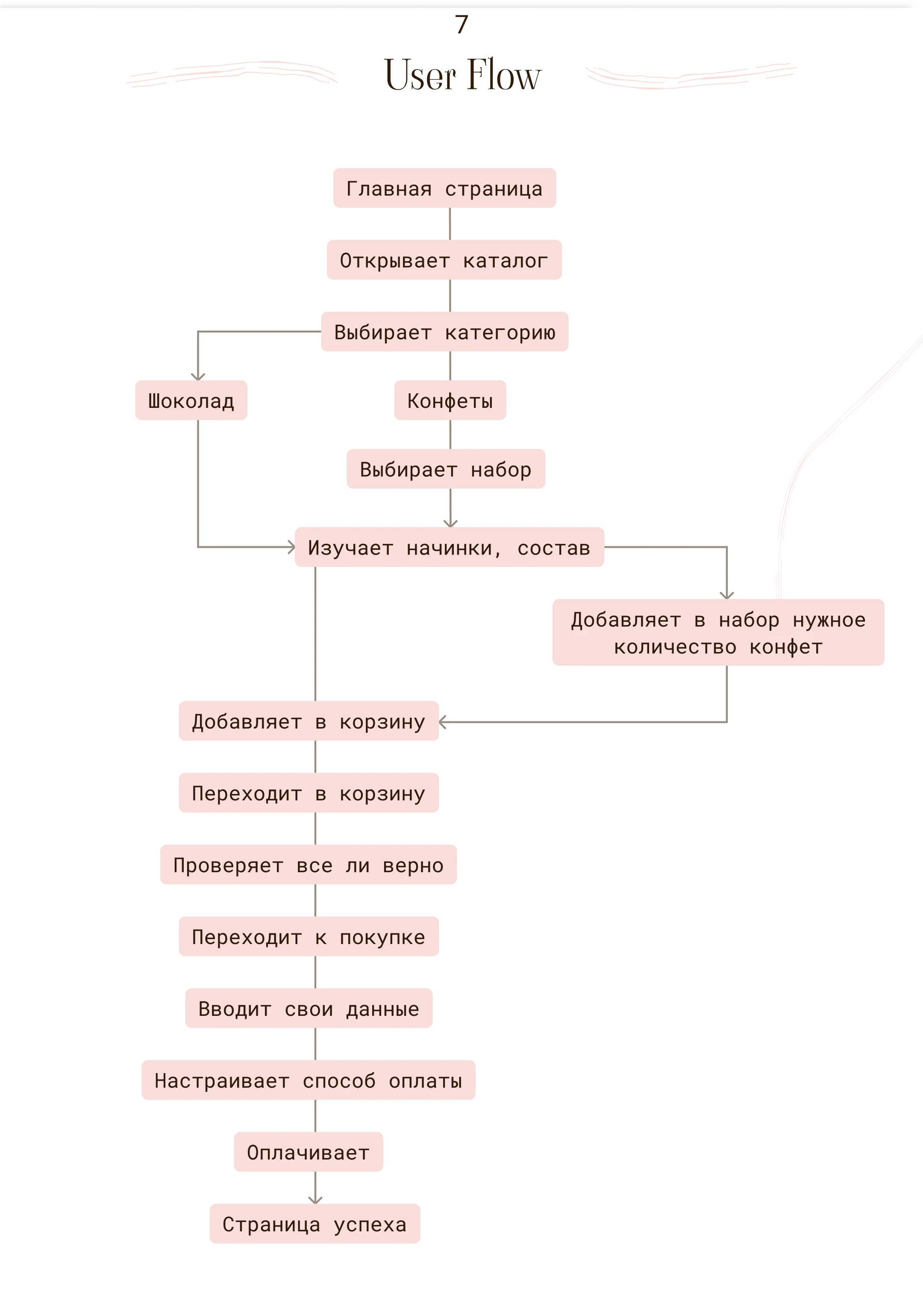 E-commerce| Интернет-магазин «Мадам Шокодам» — Изображение №10 — Интерфейсы на Dprofile