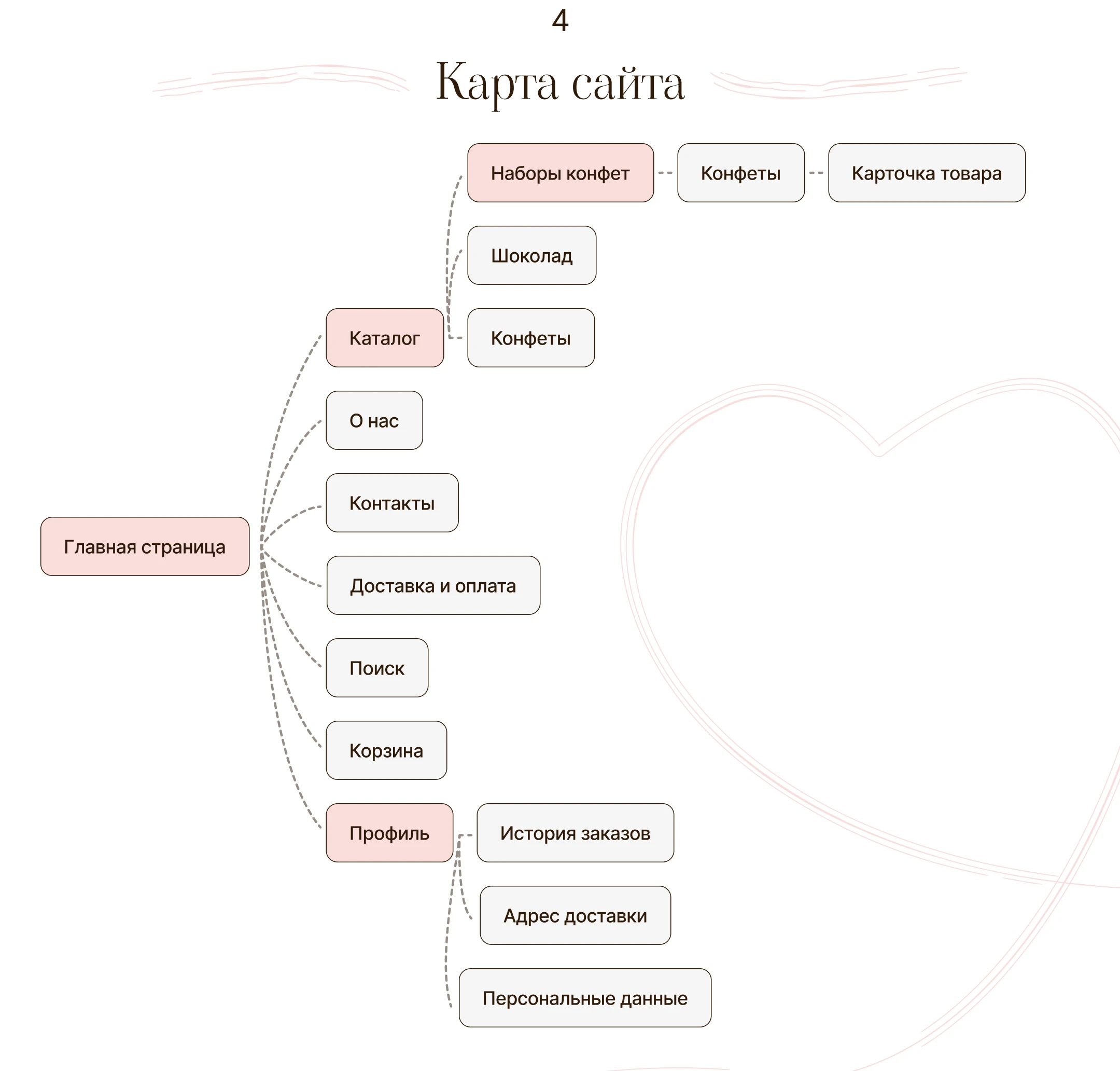 E-commerce| Интернет-магазин «Мадам Шокодам» — Изображение №6 — Интерфейсы на Dprofile