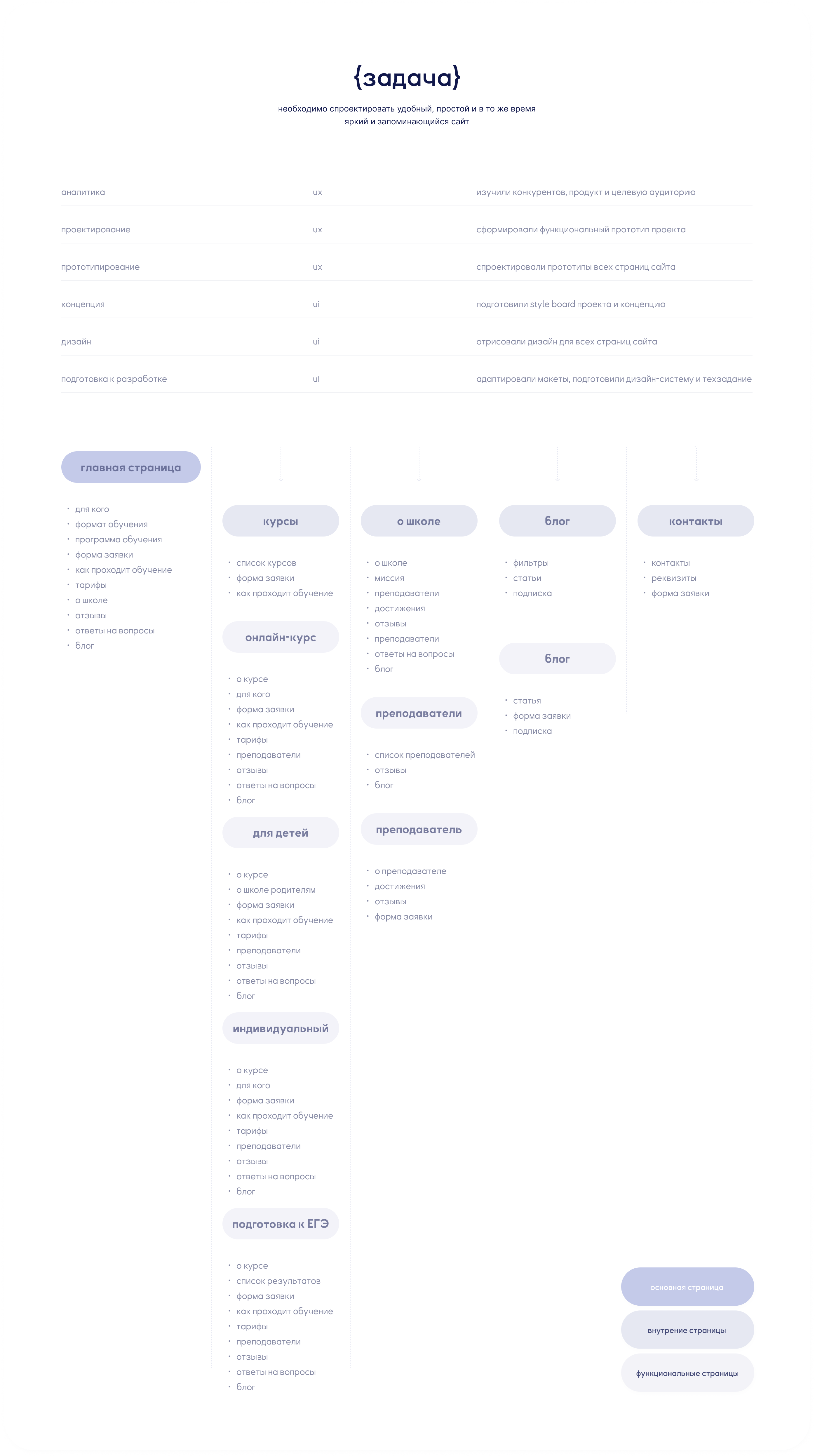 Сайт под ключ онлайн школы курсов корейского языка — Изображение №4 — Интерфейсы на Dprofile