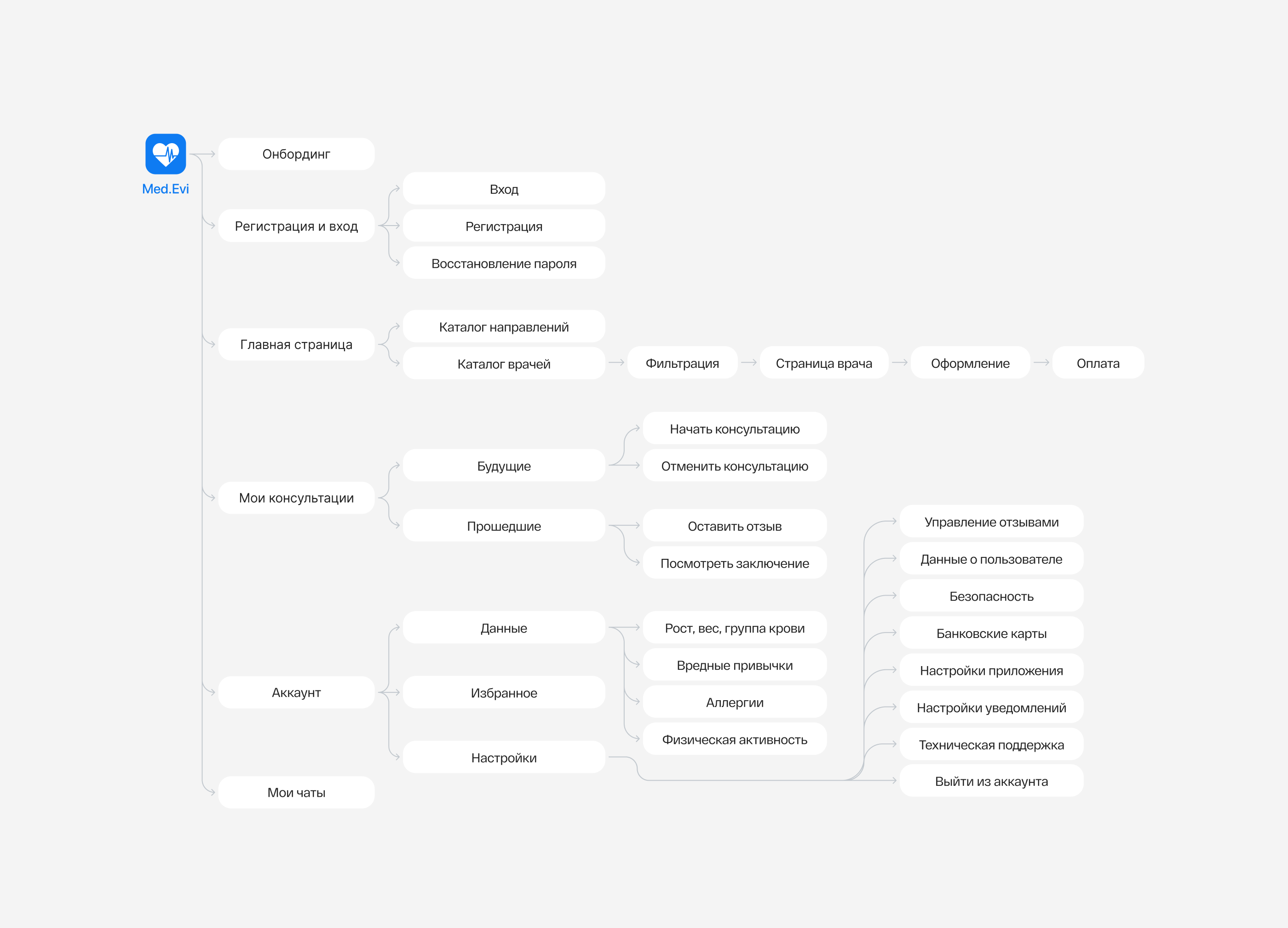 Mobile App - MedEvi — Изображение №4 — Интерфейсы на Dprofile