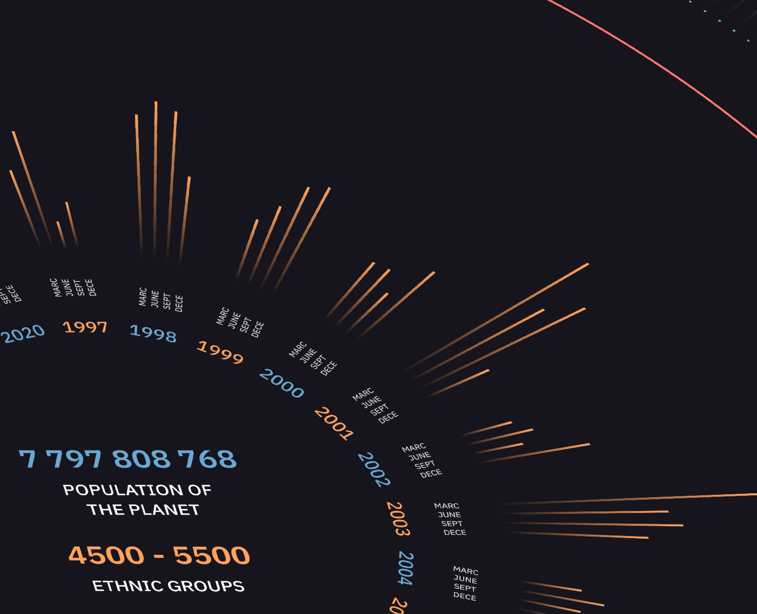 Population of the planet — Графика на Dprofile