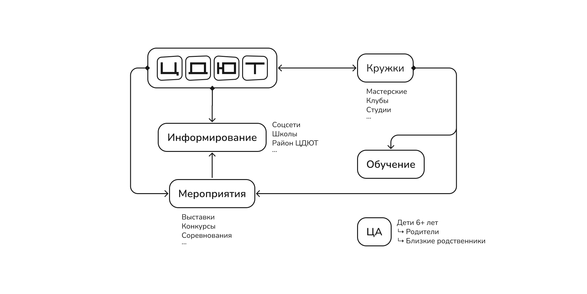 ЦДЮТ — Изображение №2 — Брендинг, Анимация на Dprofile