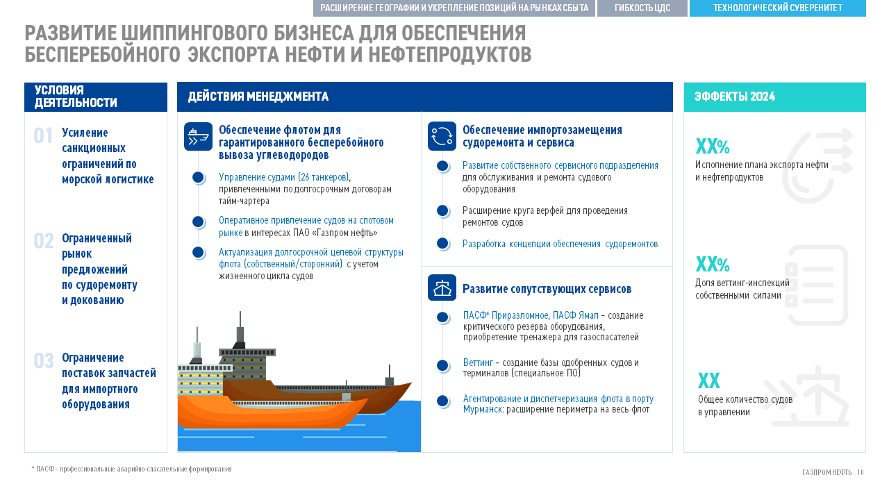 Проект редизайна бизнес-презентации ПАО «Газпром нефть» — Изображение №5 — Брендинг, Маркетинг на Dprofile