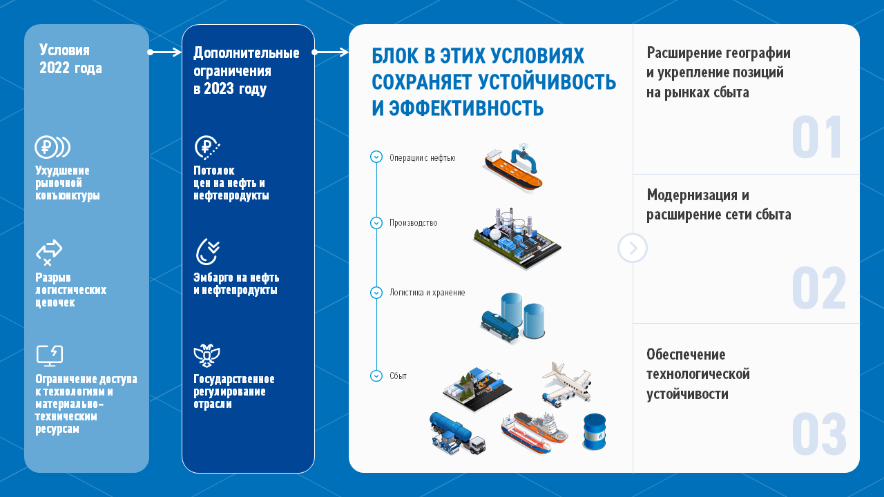Проект редизайна бизнес-презентации ПАО «Газпром нефть» — Изображение №1 — Брендинг, Маркетинг на Dprofile