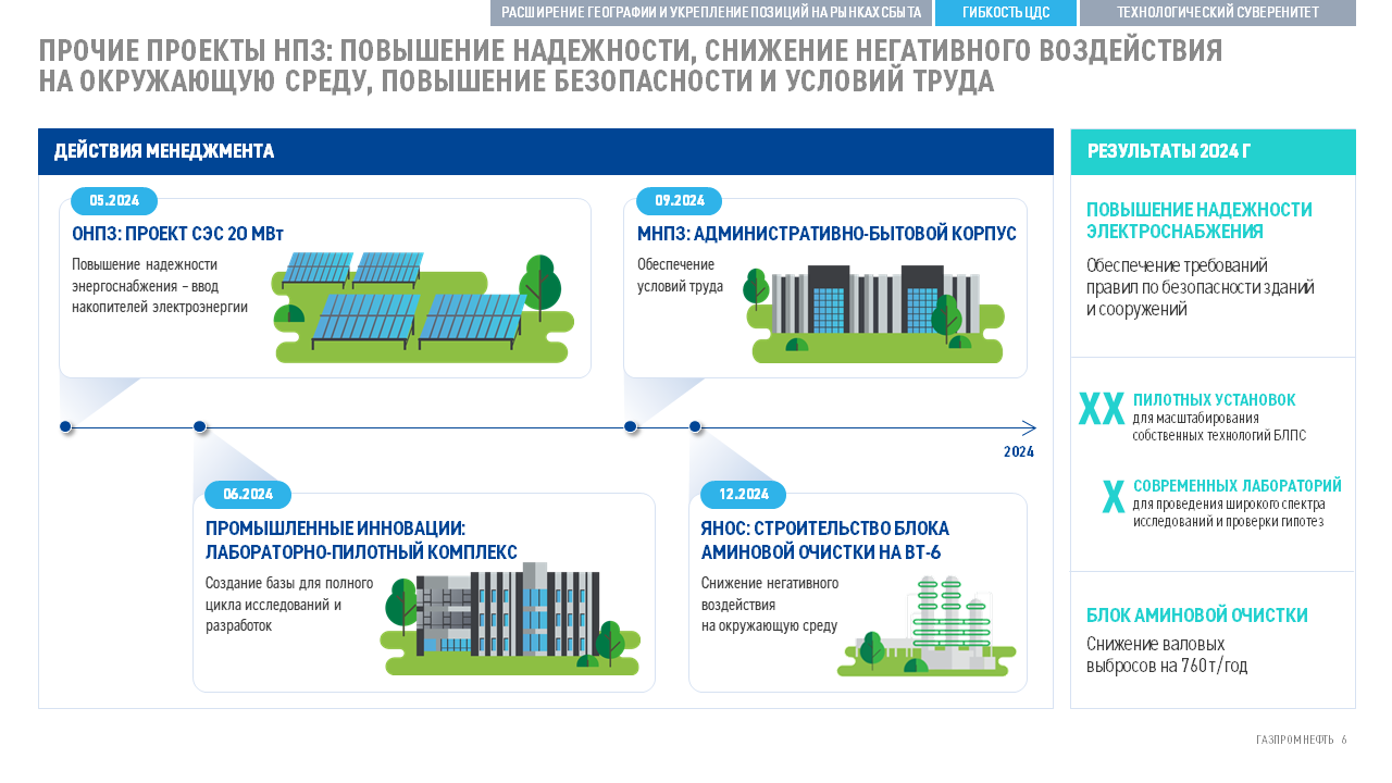 Проект редизайна бизнес-презентации ПАО «Газпром нефть» — Изображение №7 — Брендинг, Маркетинг на Dprofile