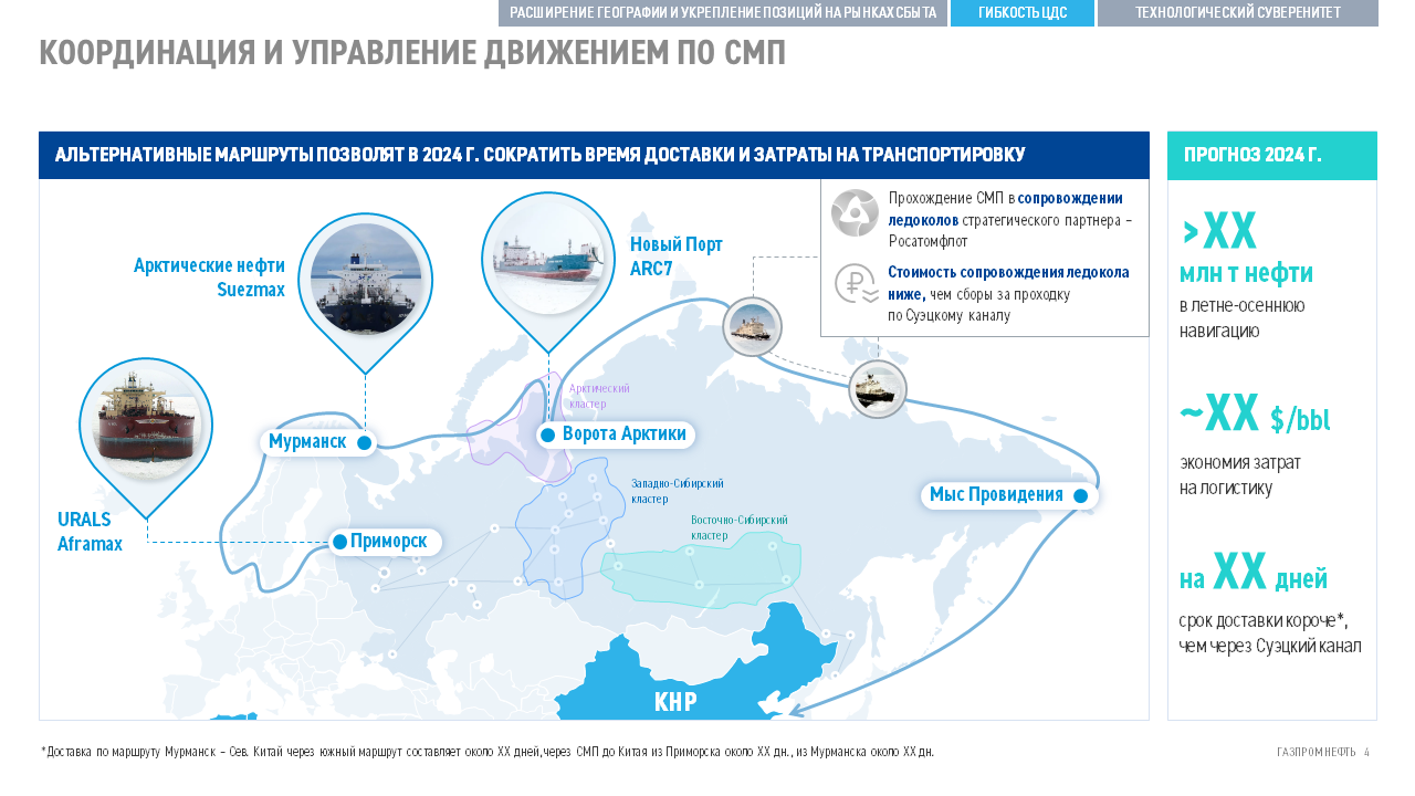 Проект редизайна бизнес-презентации ПАО «Газпром нефть» — Изображение №3 — Брендинг, Маркетинг на Dprofile