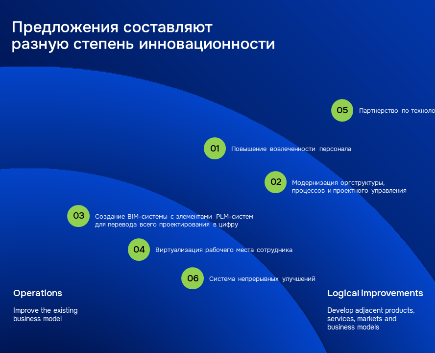 СКОЛКОВО: результаты проекта — Брендинг, Маркетинг на Dprofile