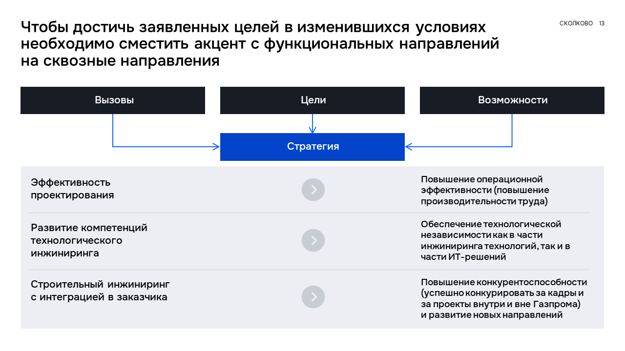 СКОЛКОВО: результаты проекта — Изображение №5 — Брендинг, Маркетинг на Dprofile