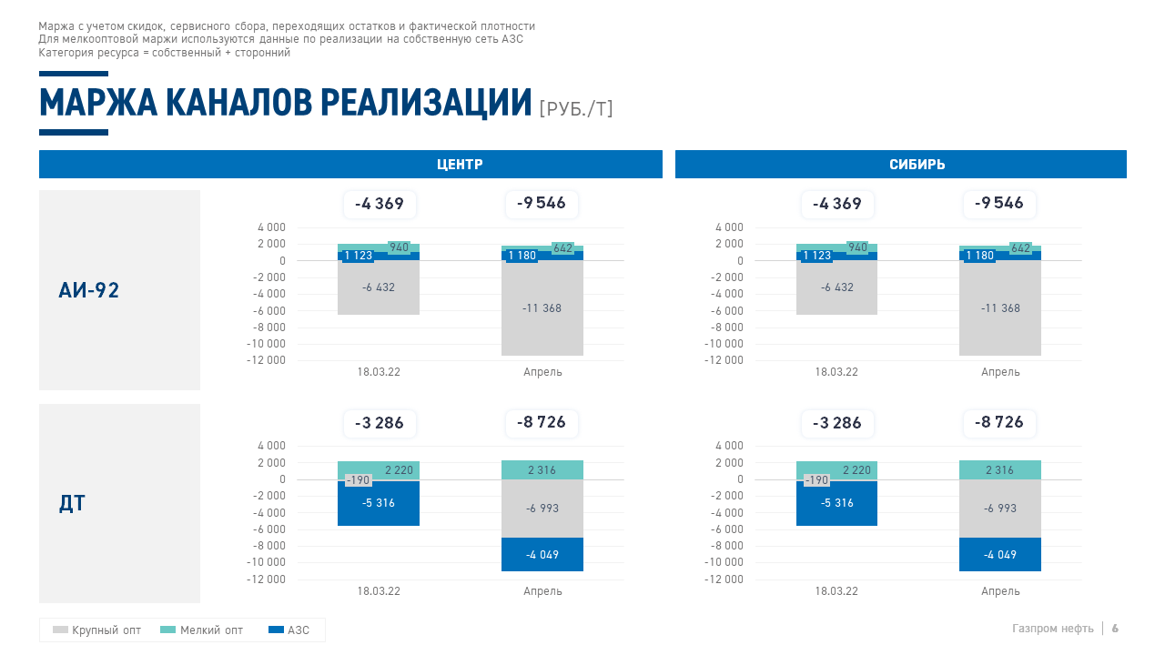 Анализ розничной реализации сети АЗС — Изображение №4 — Маркетинг на Dprofile