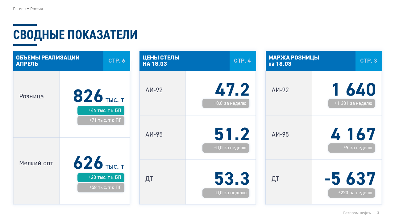 Анализ розничной реализации сети АЗС — Изображение №1 — Маркетинг на Dprofile