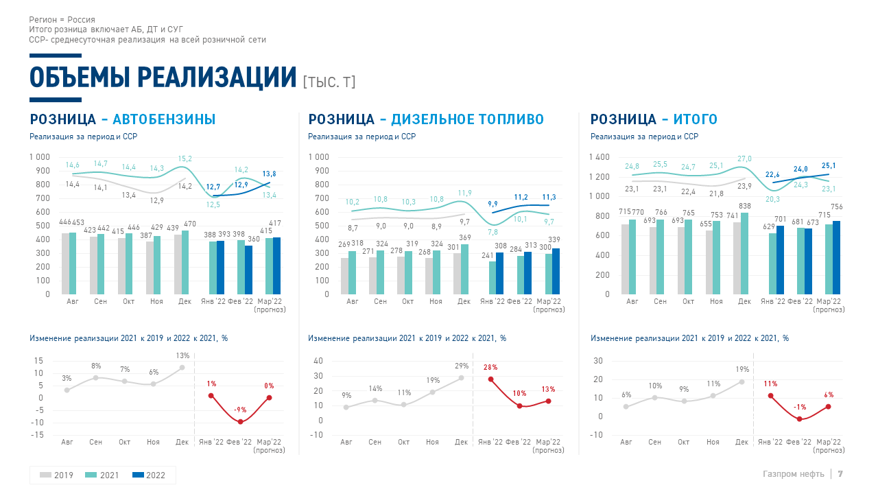 Анализ розничной реализации сети АЗС — Изображение №5 — Маркетинг на Dprofile