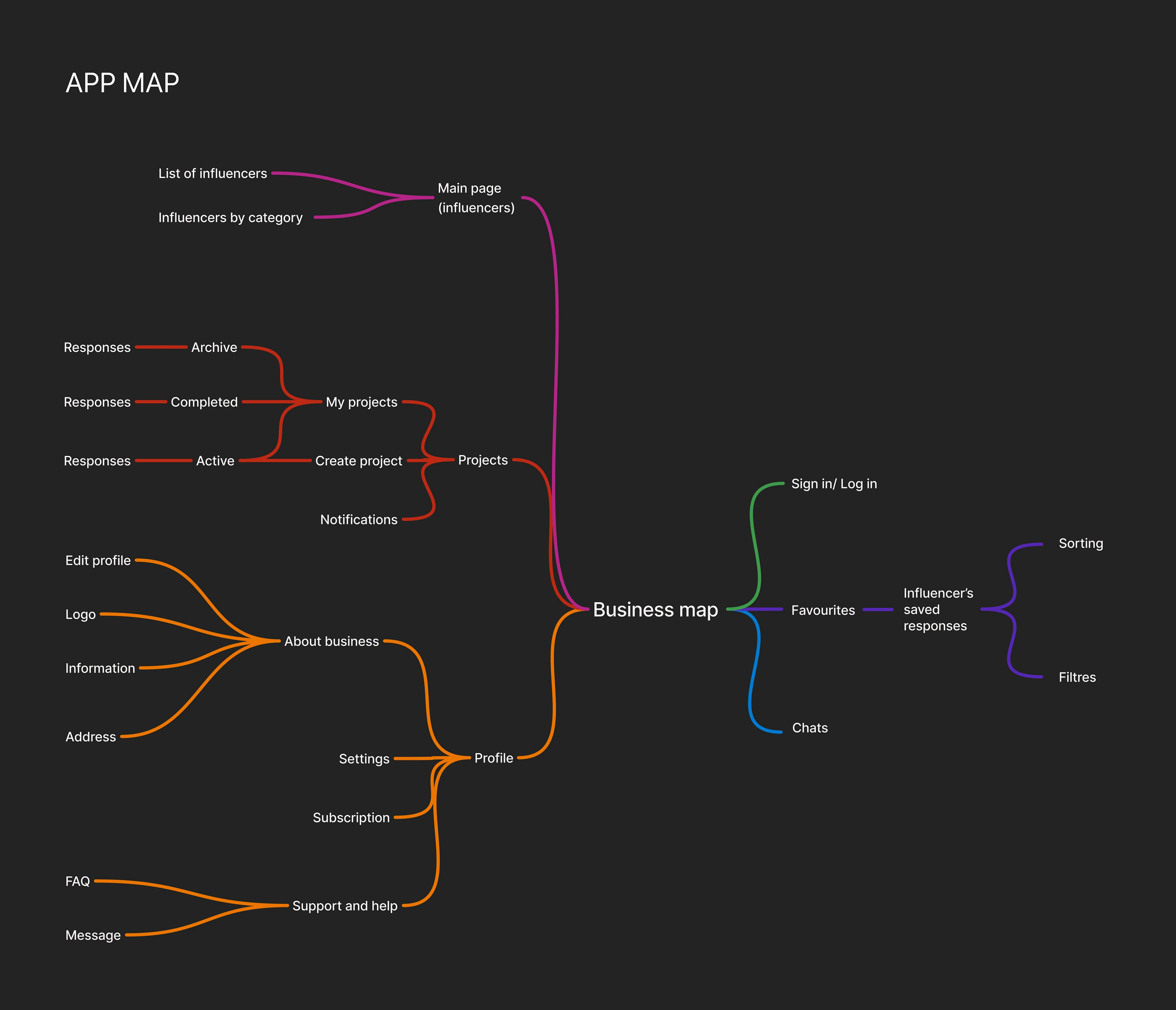 Swaply app: приложения для мэтча бизнеса и блогеров — Изображение №6 — Интерфейсы, Анимация на Dprofile