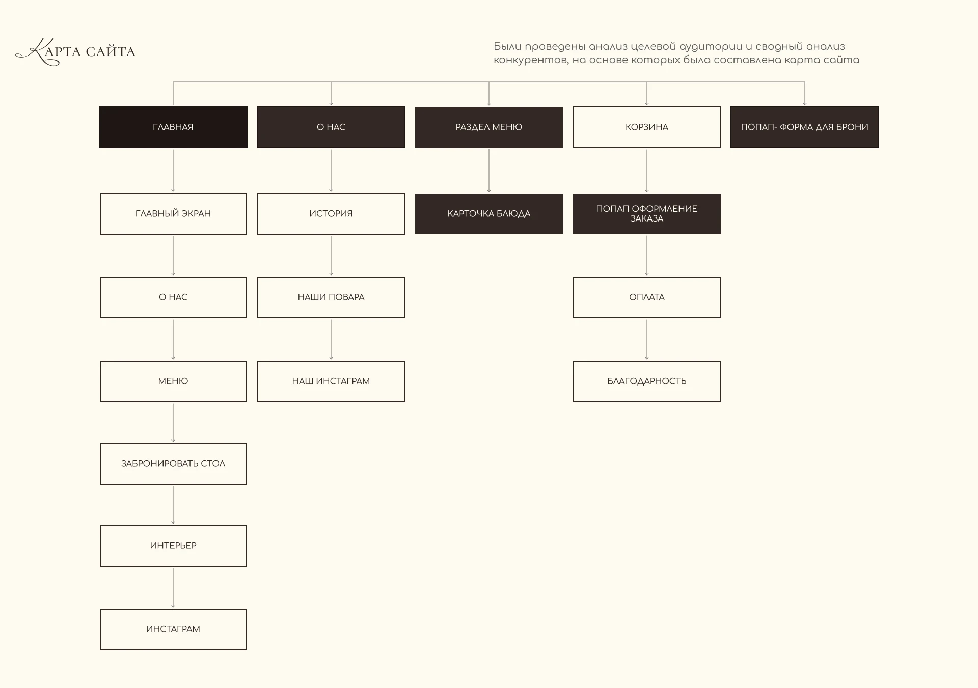 Дизайн многостраничного сайта ресторана — Изображение №3 — Интерфейсы, Анимация на Dprofile