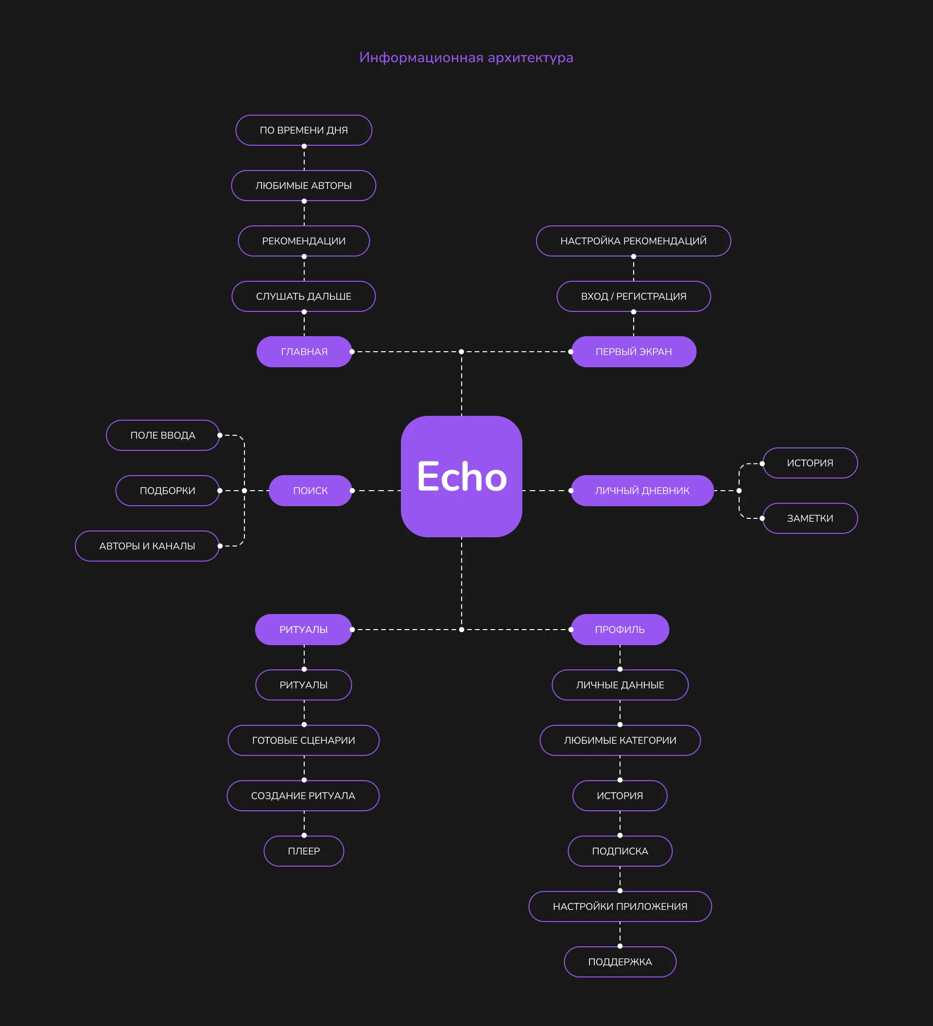 ECHO | A Podcast Mobile App — Изображение №4 — Интерфейсы на Dprofile