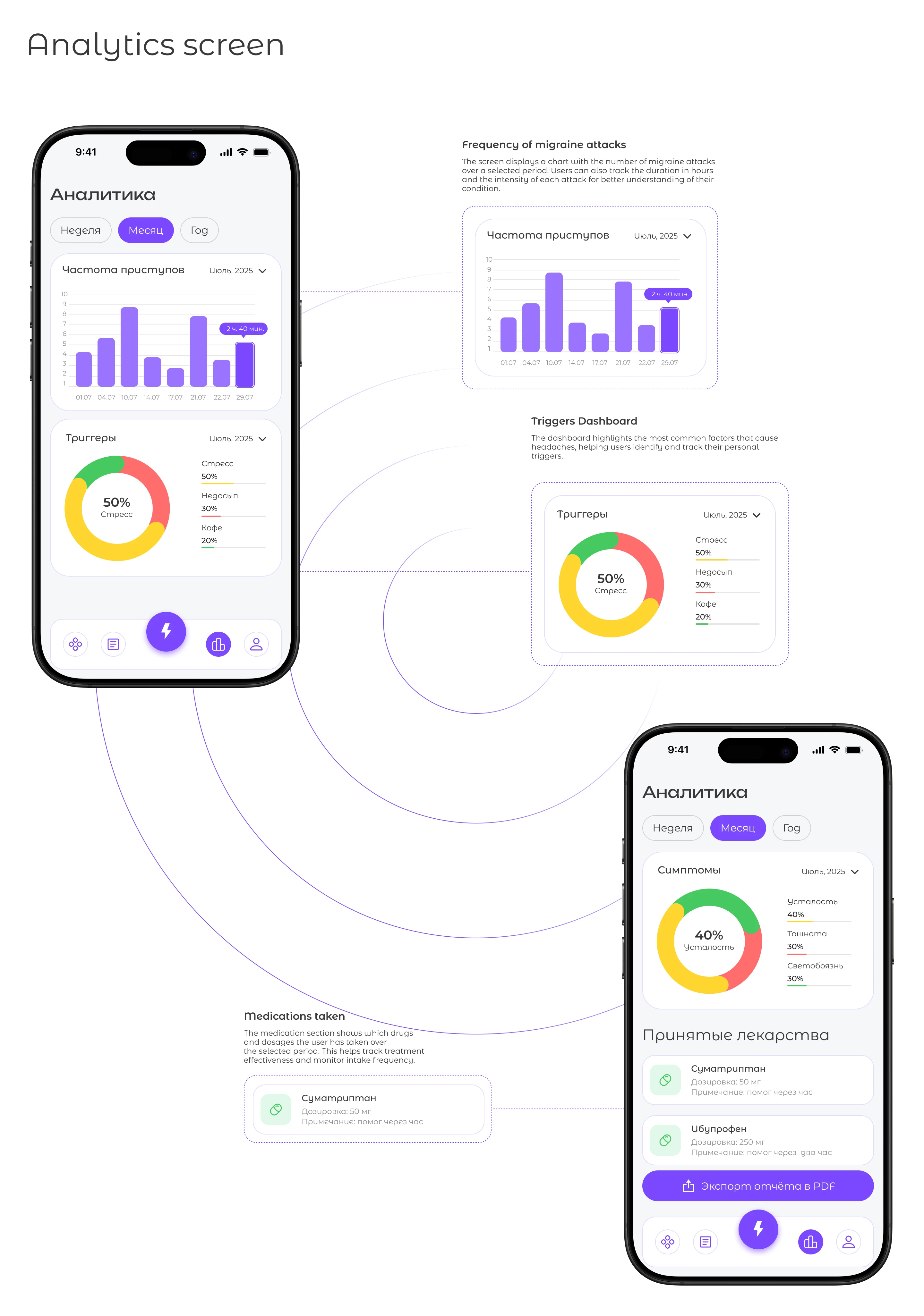 Health mobile app | Migraine Map — Изображение №14 — Интерфейсы на Dprofile