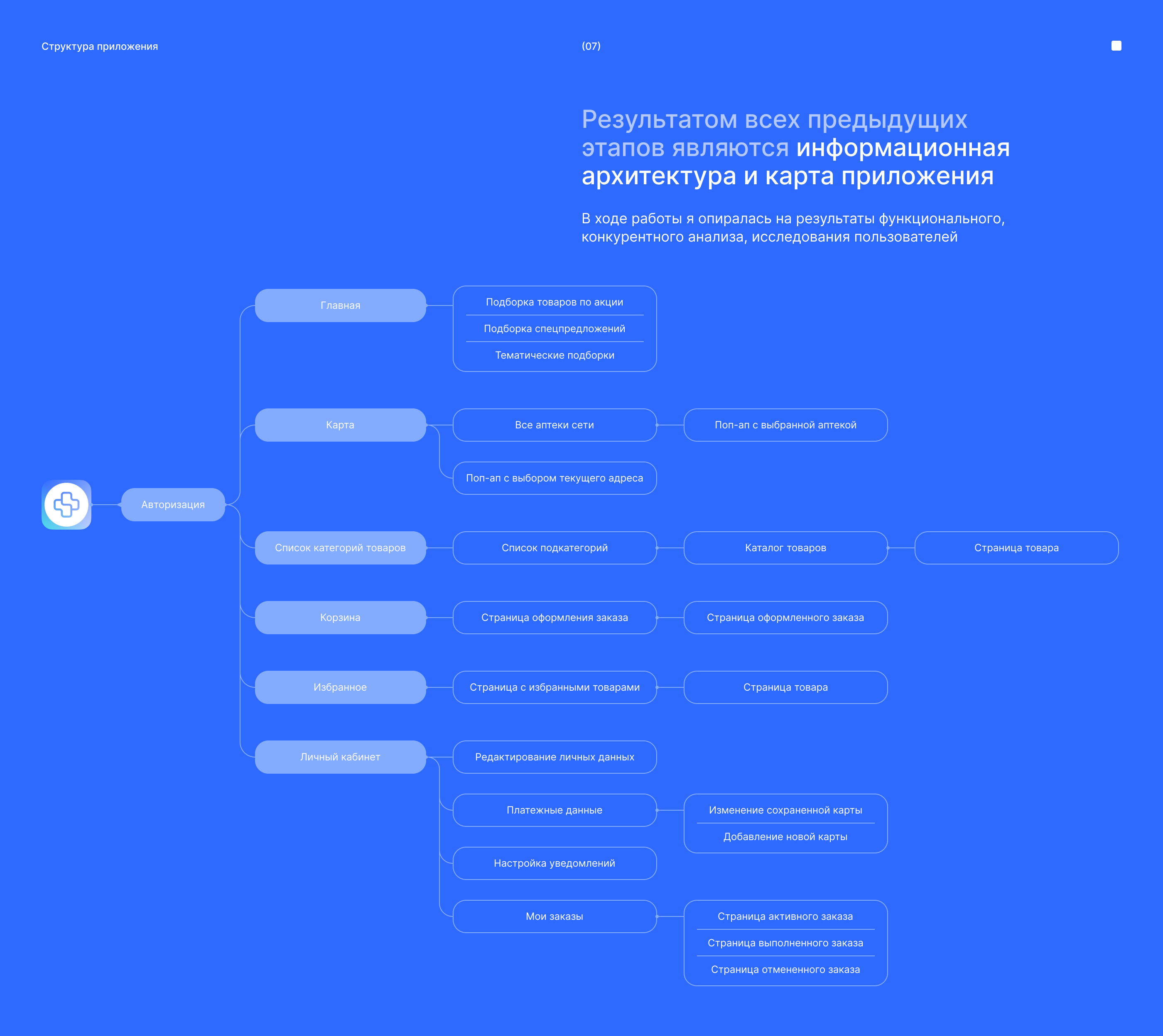 NearPharm — мобильное приложение для аптеки — Изображение №8 — Интерфейсы, Брендинг на Dprofile