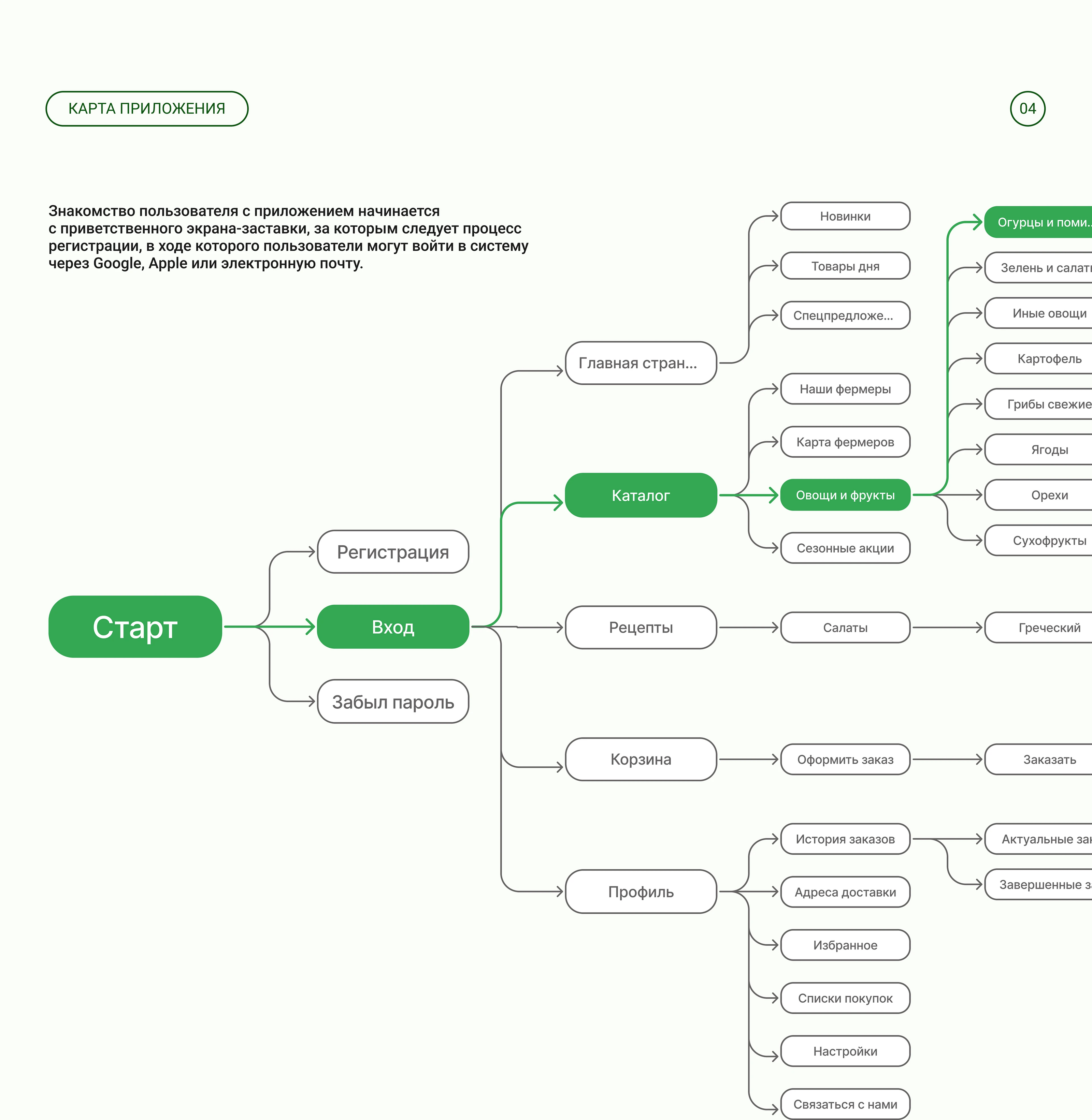 Сервис доставки свежих фермерских продуктов — Изображение №6 — Интерфейсы на Dprofile